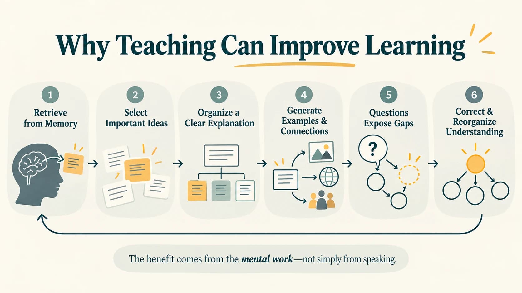 Diagram showing how retrieval, organisation, explanation, examples, questions and correction can improve understanding while teaching.