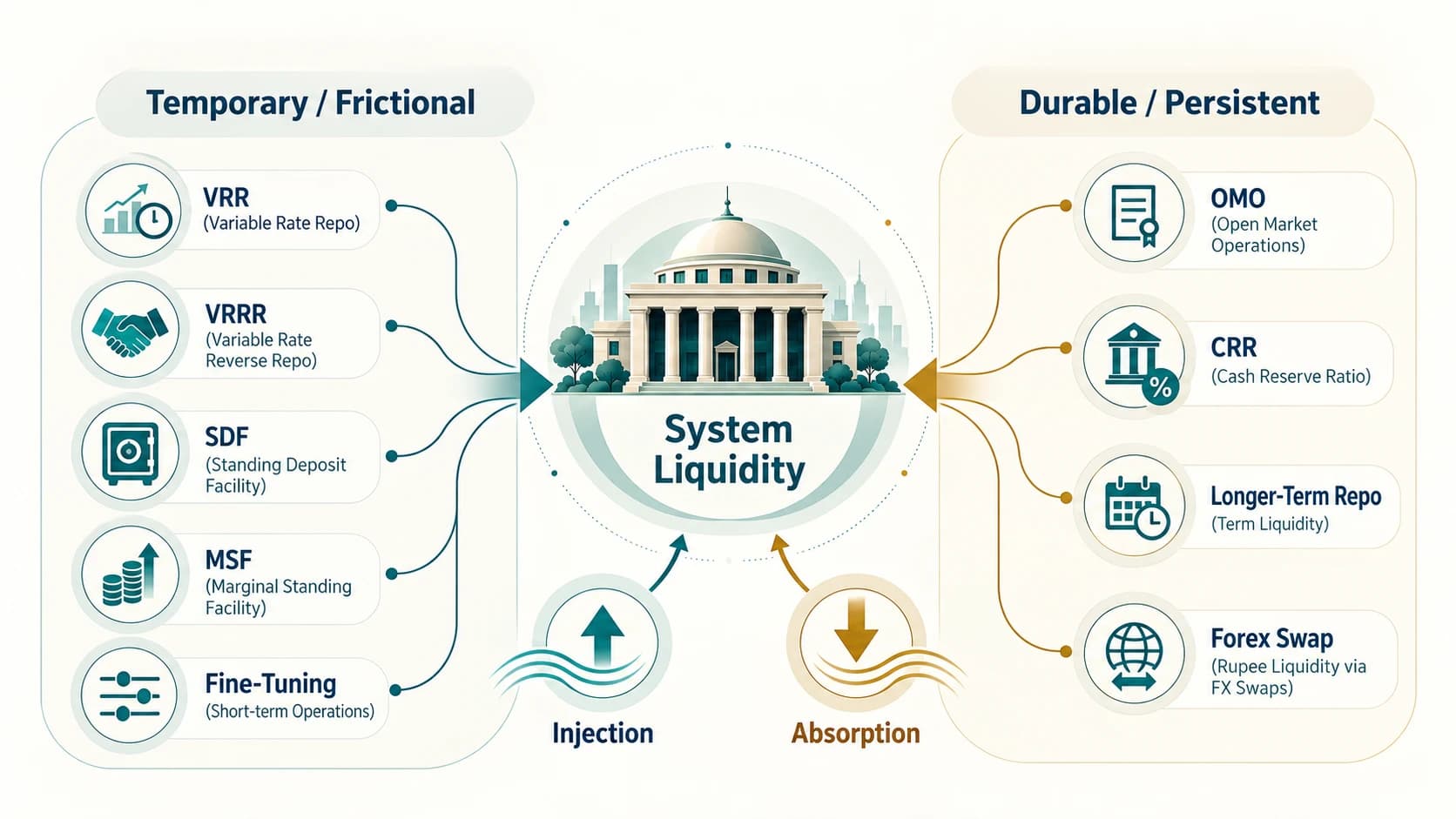 Map of RBI liquidity tools divided between temporary and durable liquidity management.