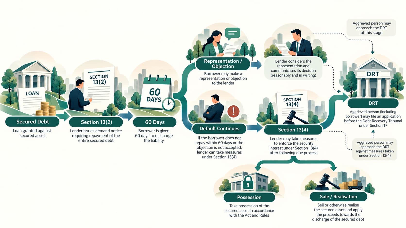SARFAESI flowchart from demand notice through enforcement and DRT remedy.