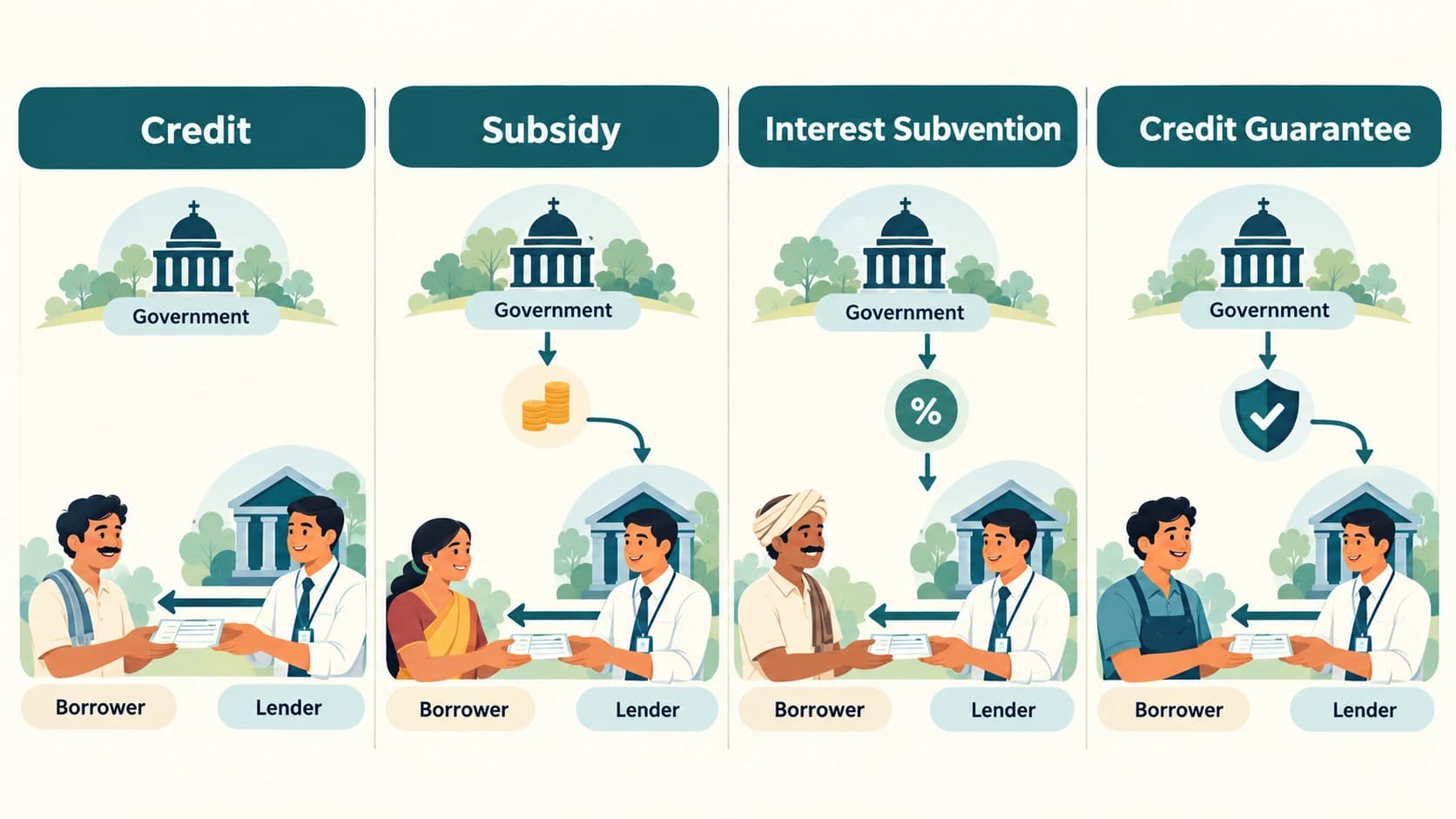 Comparison of credit, subsidy, interest subvention and credit-guarantee mechanisms.