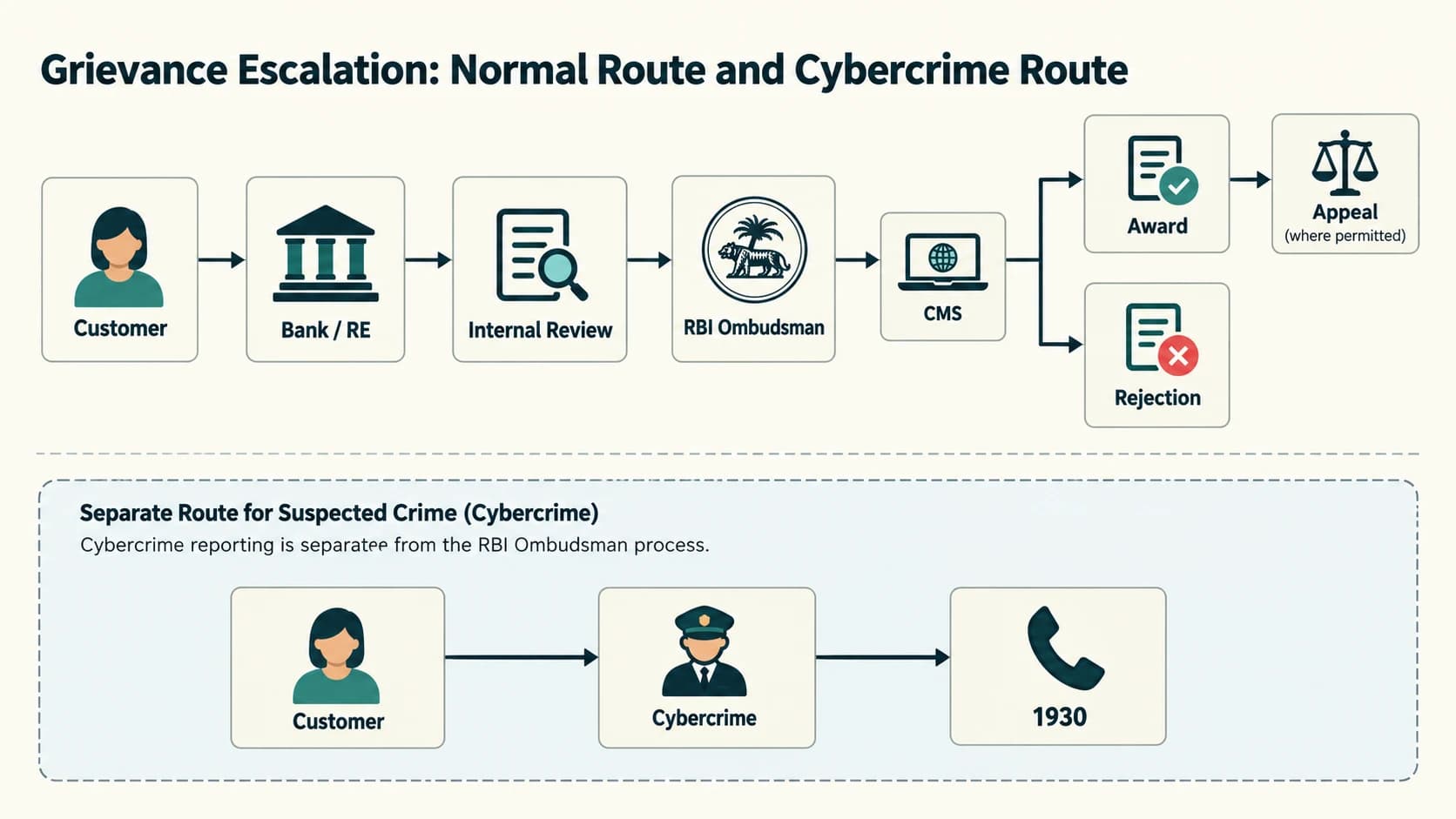 Grievance escalation from a regulated entity to RBI Ombudsman, with separate cybercrime reporting route.