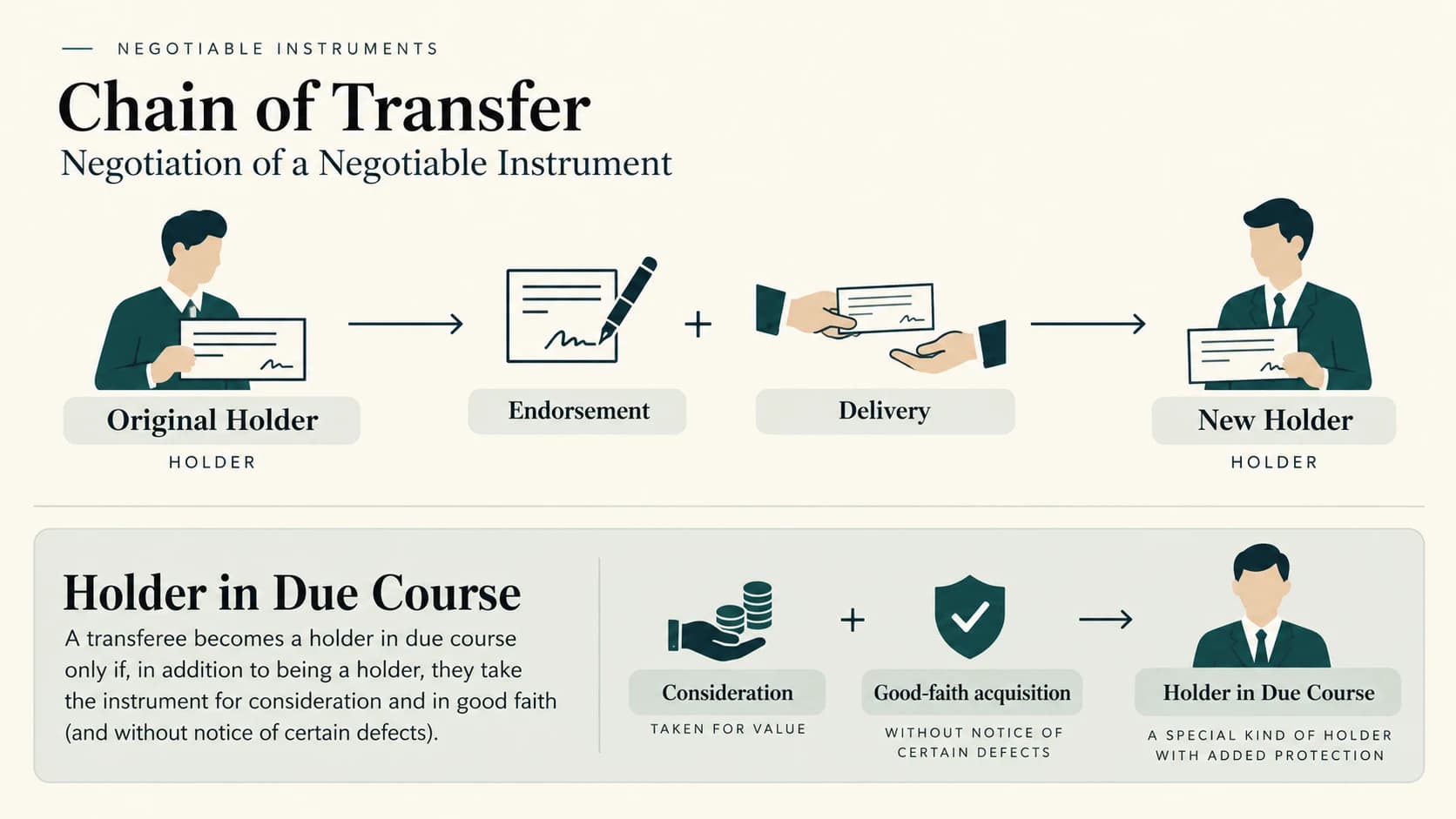 Flow showing negotiation of a negotiable instrument and added qualifications for a holder in due course.