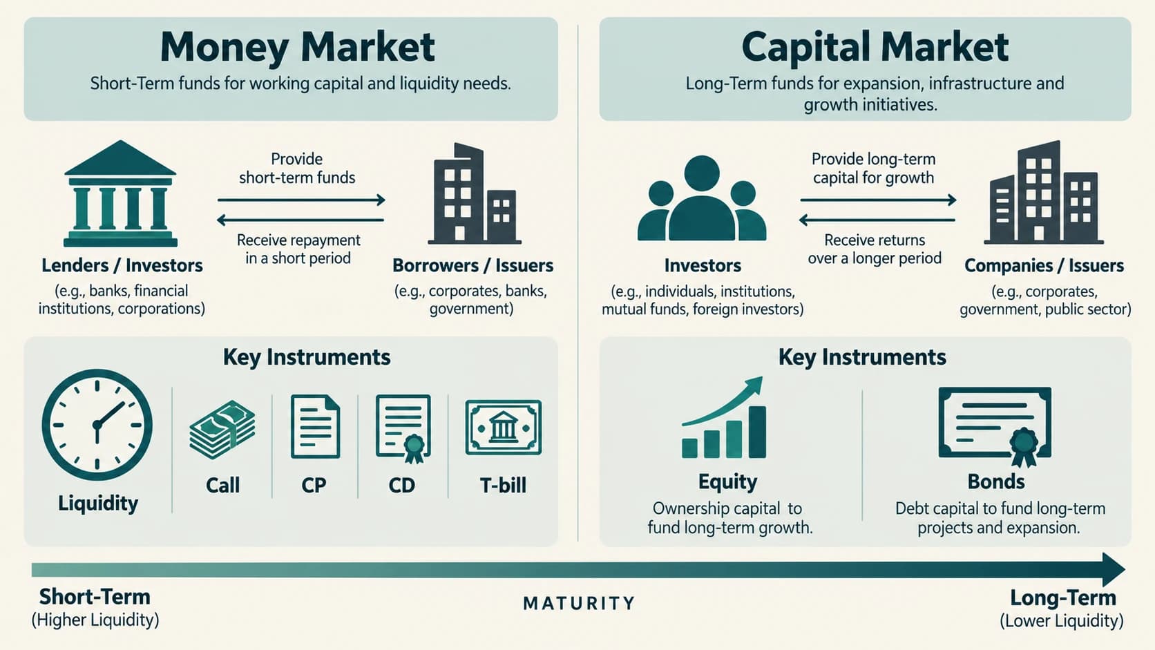 Comparison of short-term funding and longer-term capital raising instruments.