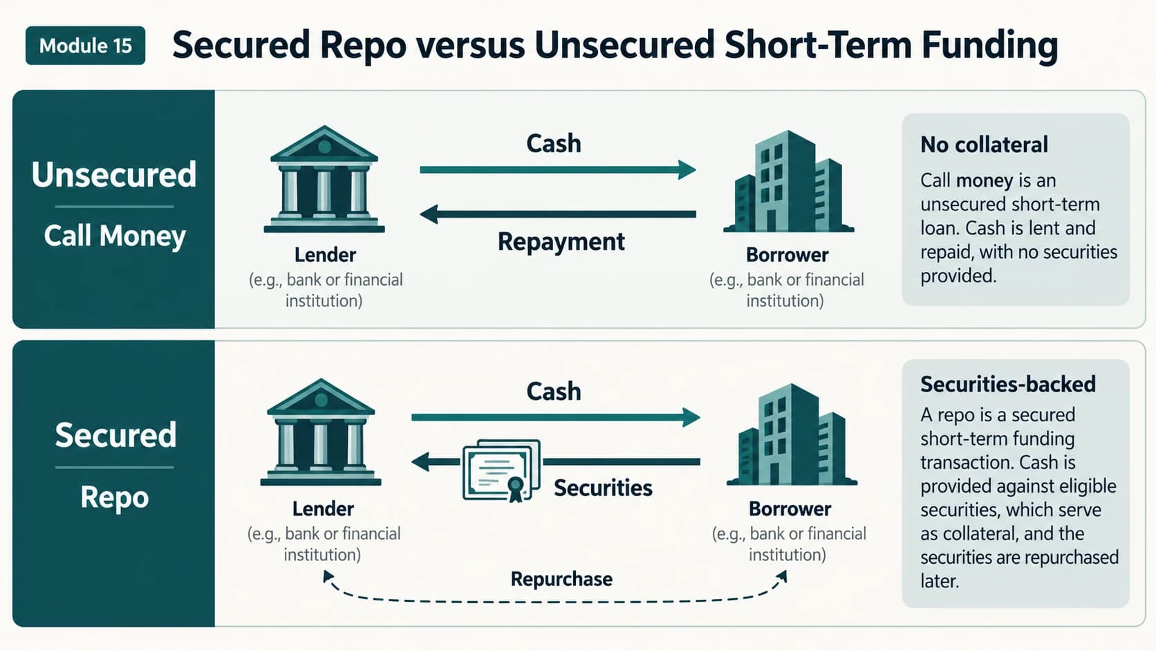Side-by-side cash-flow comparison of unsecured call money and securities-backed repo.