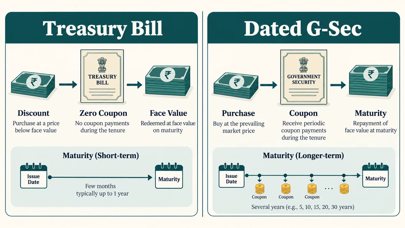 Difference between zero-coupon Treasury-bill cashflows and dated Government-bond coupons.