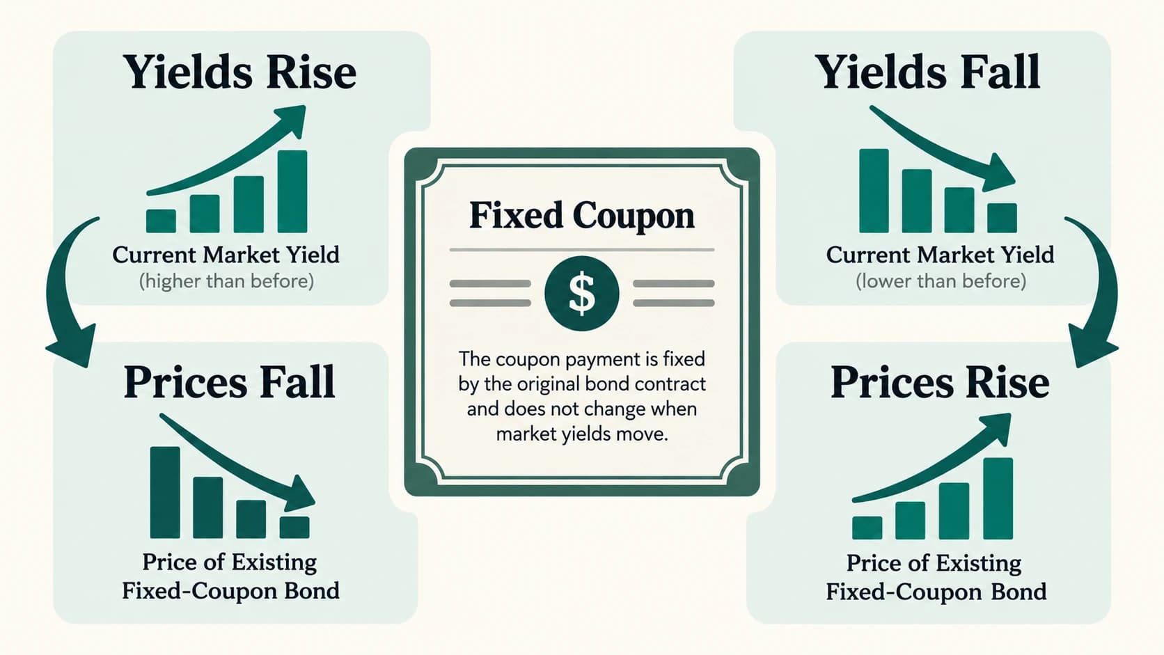 Inverse price–yield relationship for fixed-rate bonds.