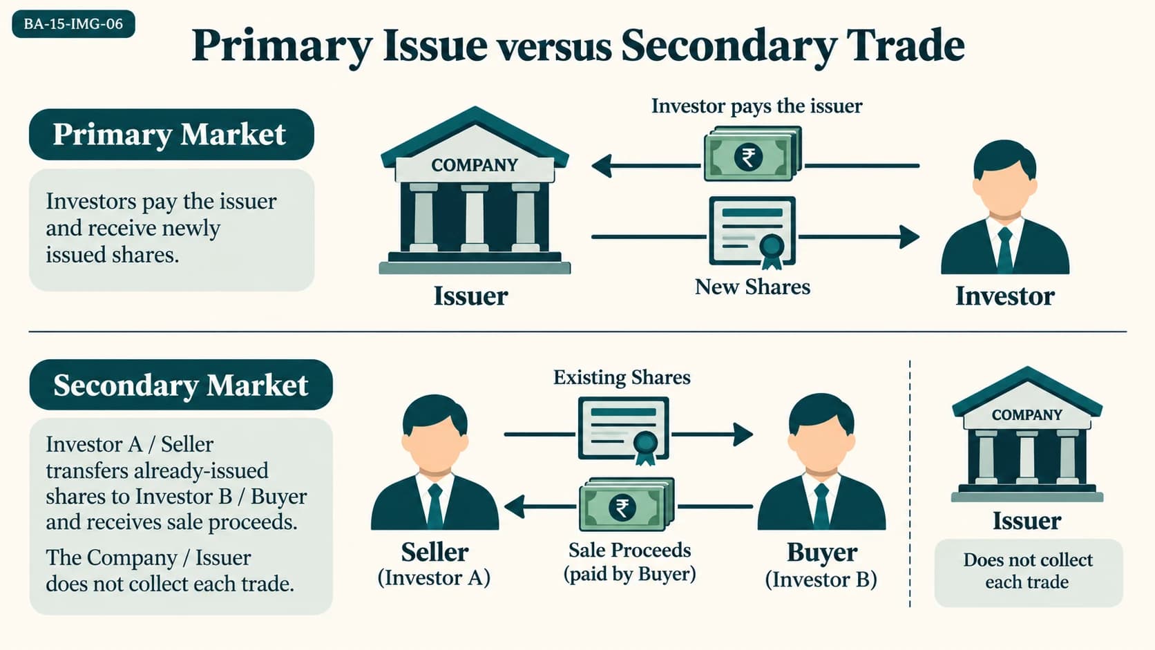 Primary capital raising compared with resale of existing shares.