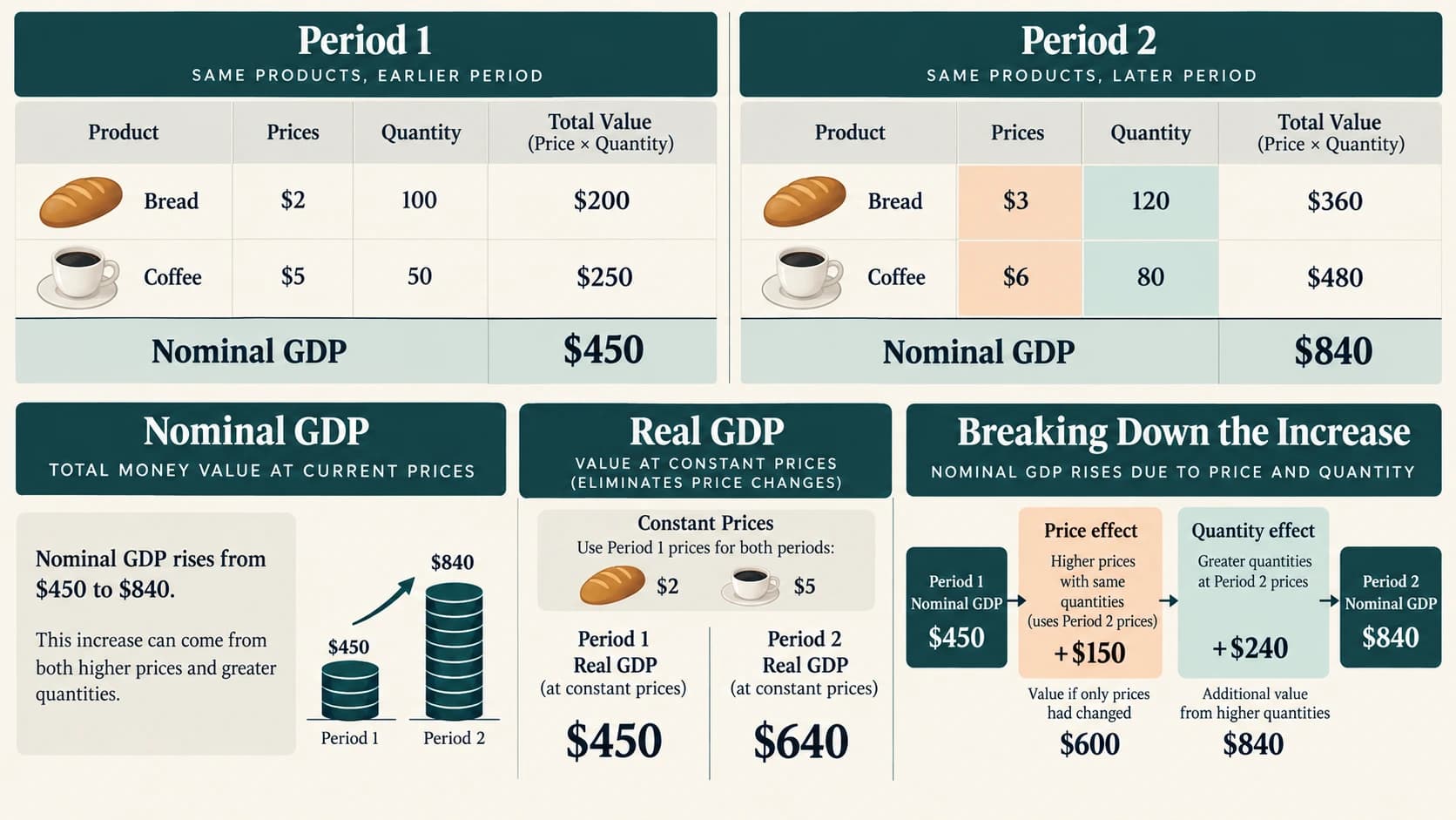 Comparison showing that nominal GDP reflects both prices and output volumes while real GDP focuses on output volumes.