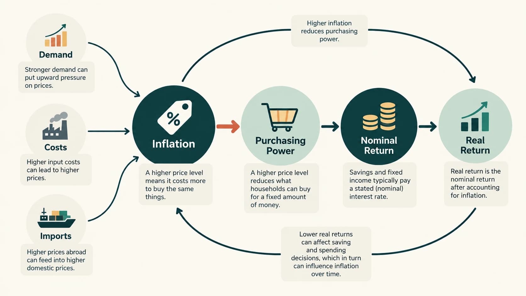 Educational diagram connecting inflation causes, purchasing power and savings returns.