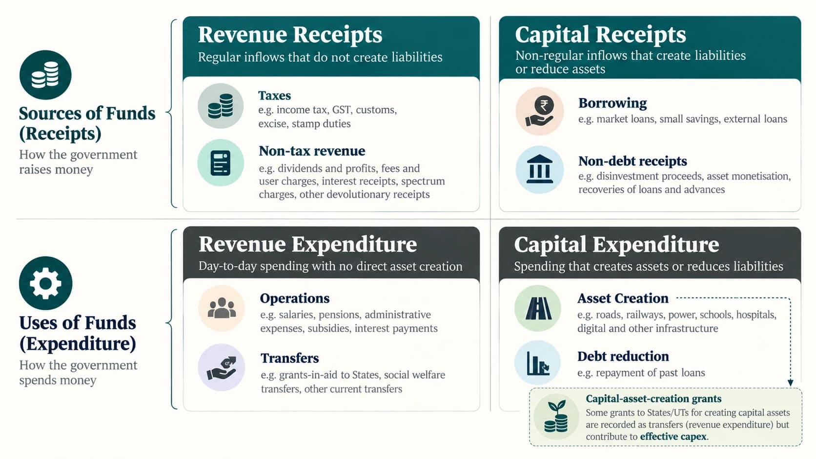 Classification of Government revenue and capital receipts and spending.