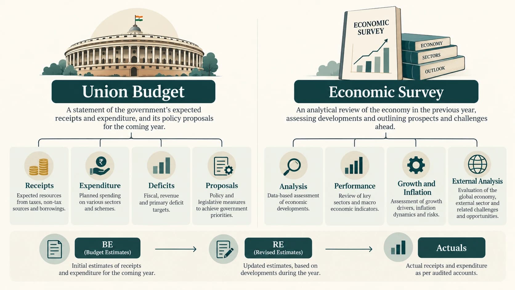 How Budget documents, economic analysis and estimate revisions differ.