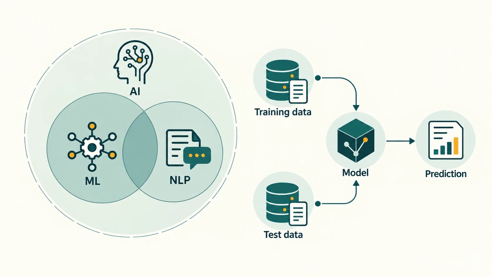 Concept map placing machine learning within AI, showing NLP overlaps and a separate training, testing and prediction pathway.