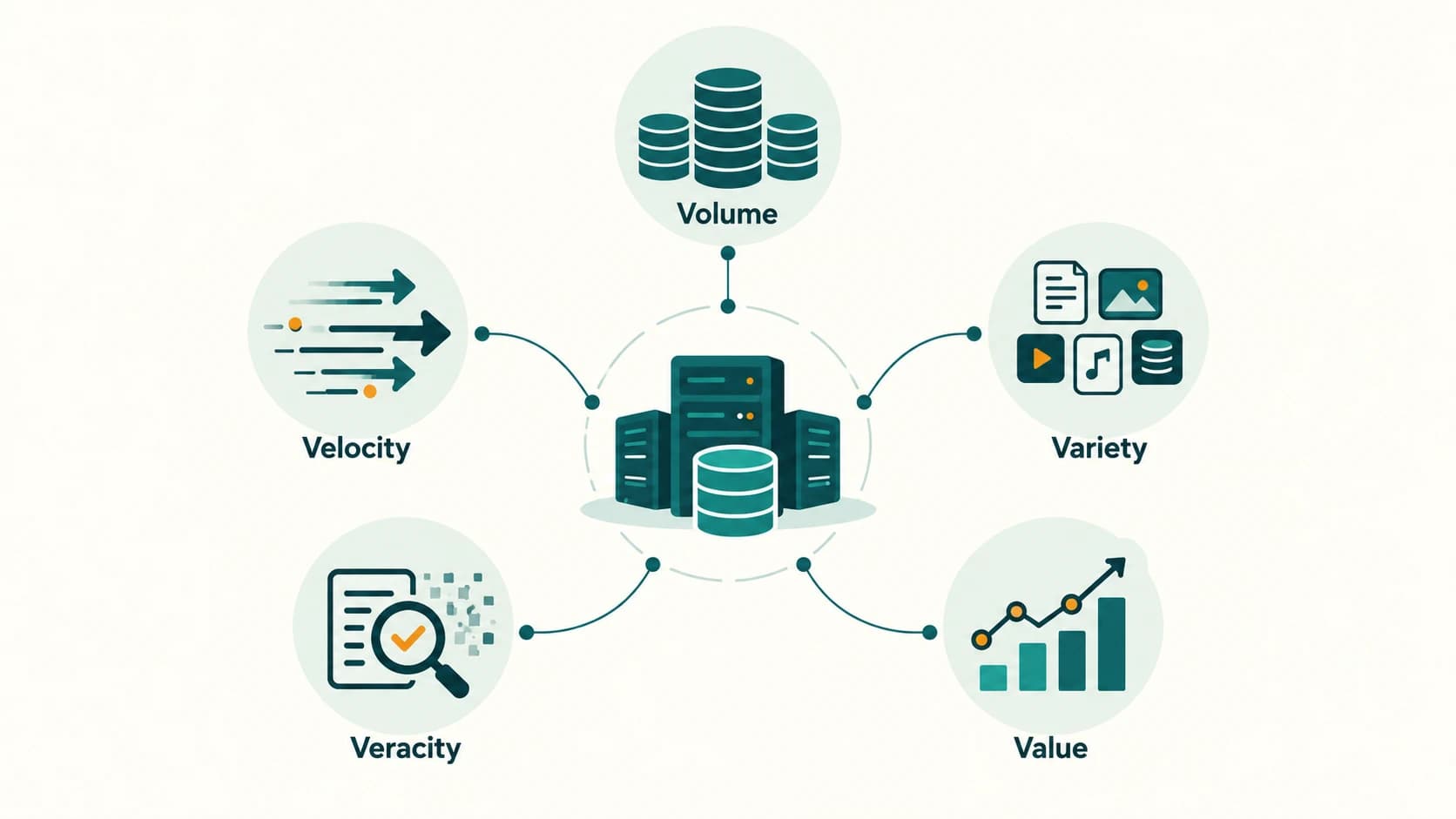 Five labelled characteristics of big data around a transport information source: volume, velocity, variety, veracity and value.