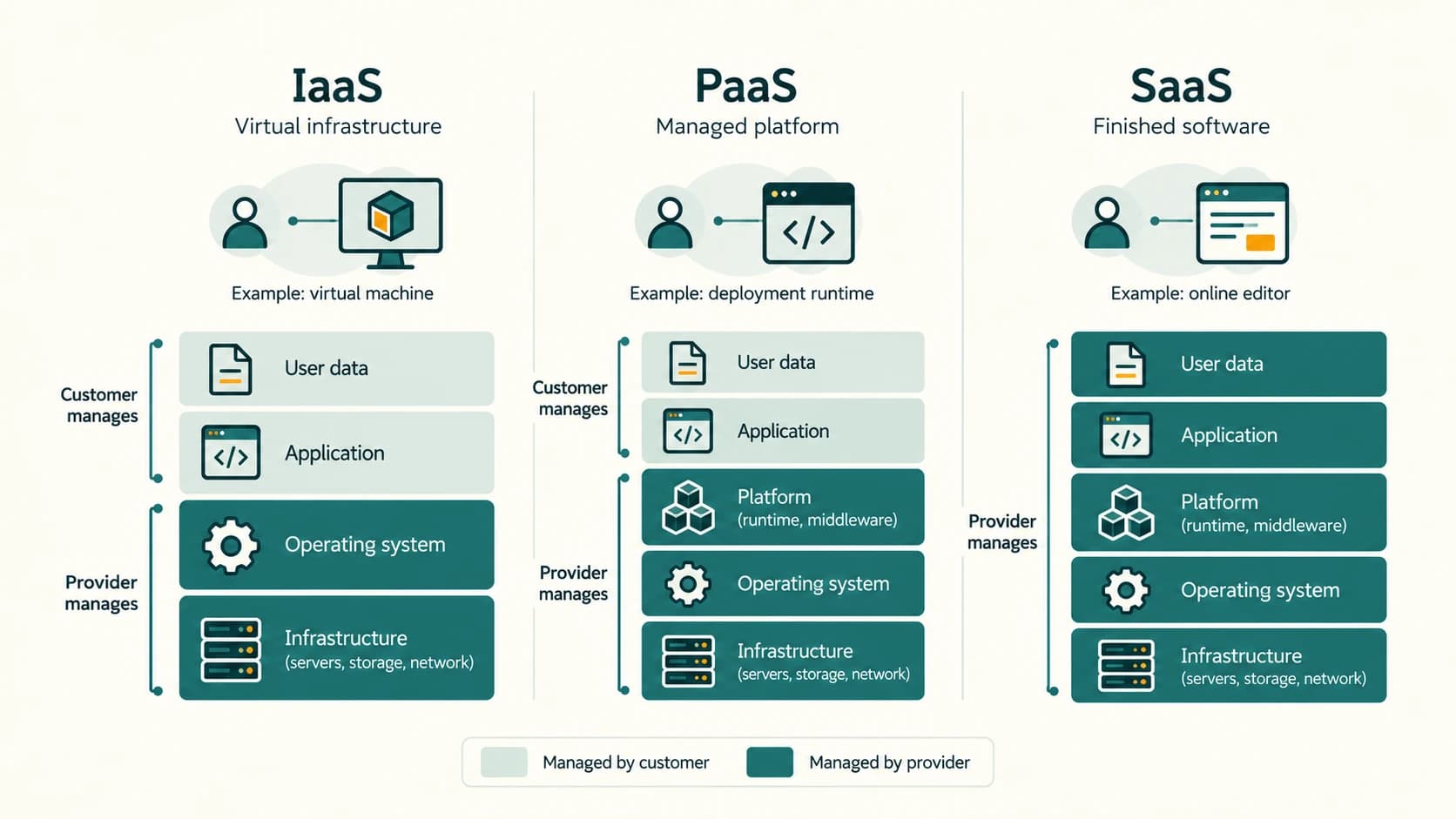 Three cloud service model stacks comparing infrastructure, platform and software responsibilities.