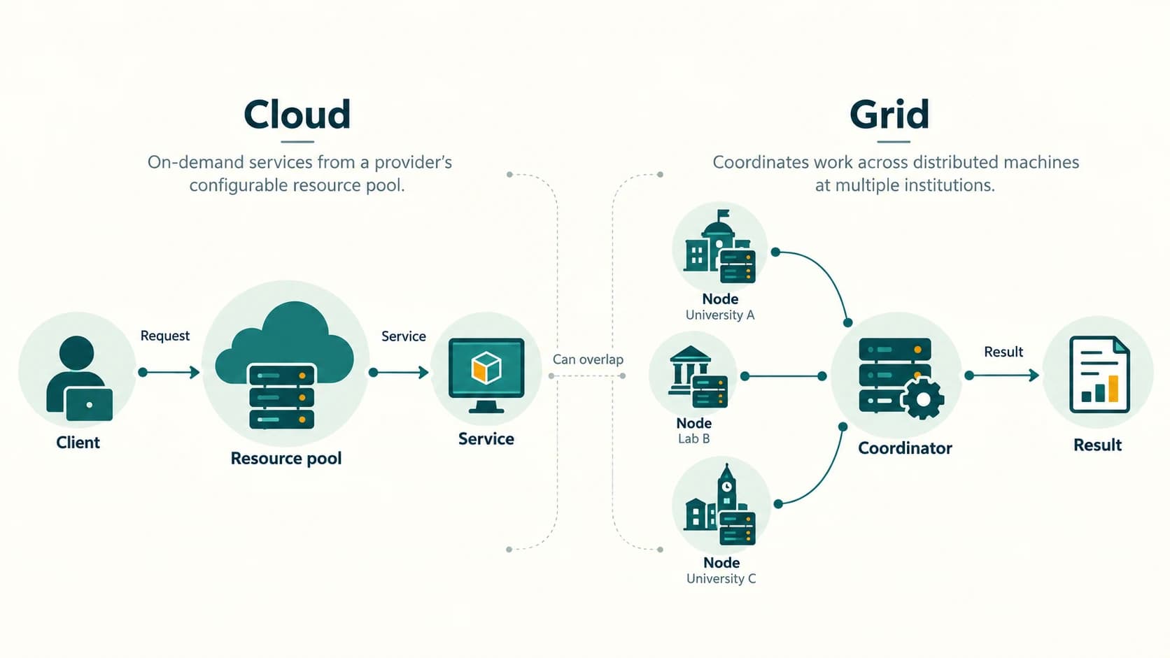 A side-by-side diagram showing a client accessing pooled cloud resources and research nodes contributing to a coordinated grid task.