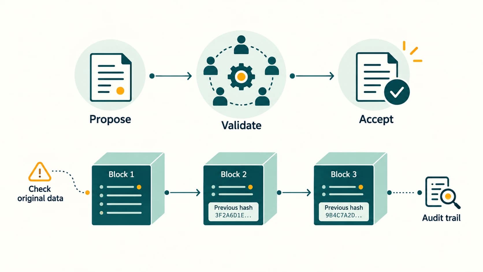 Proposal and validation leading to three cryptographically linked transaction blocks with an audit trail.