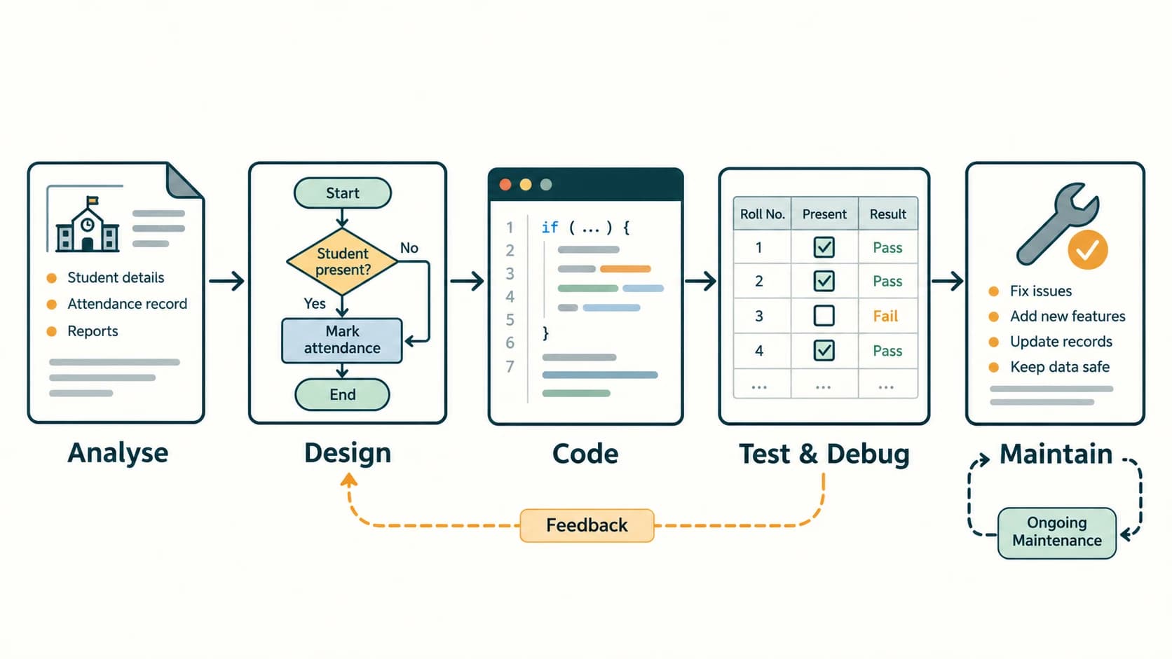 Educational lifecycle of computing problem solving with analysis, algorithm design, coding, testing, maintenance and feedback.