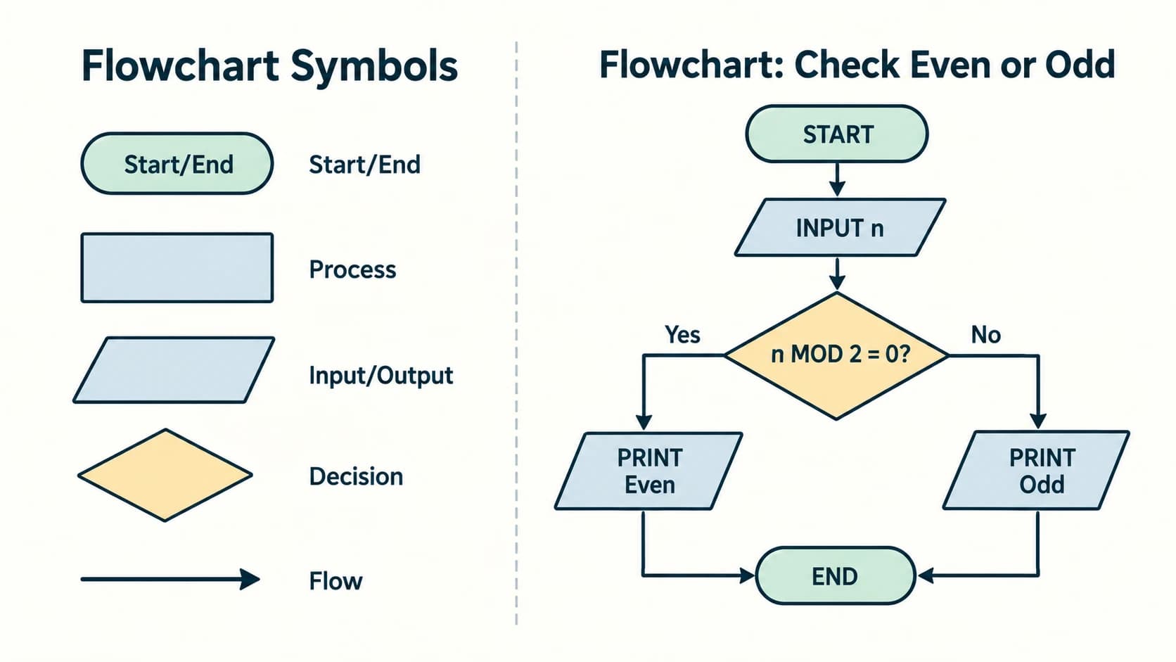 Five standard flowchart symbols beside a correctly connected even-or-odd decision flowchart.