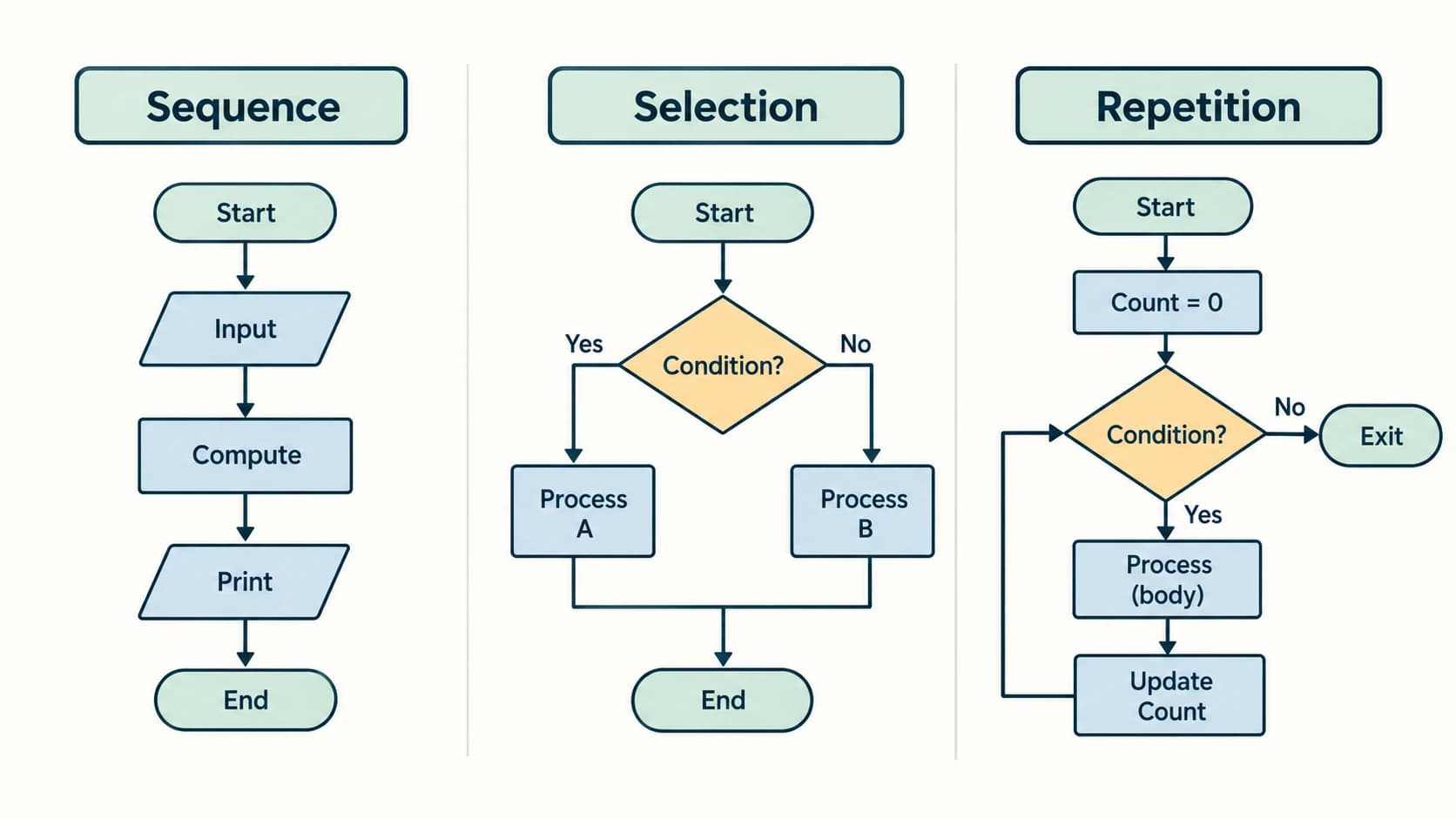 Three side-by-side control-flow diagrams for straight-line sequence, branching selection and count-controlled repetition.