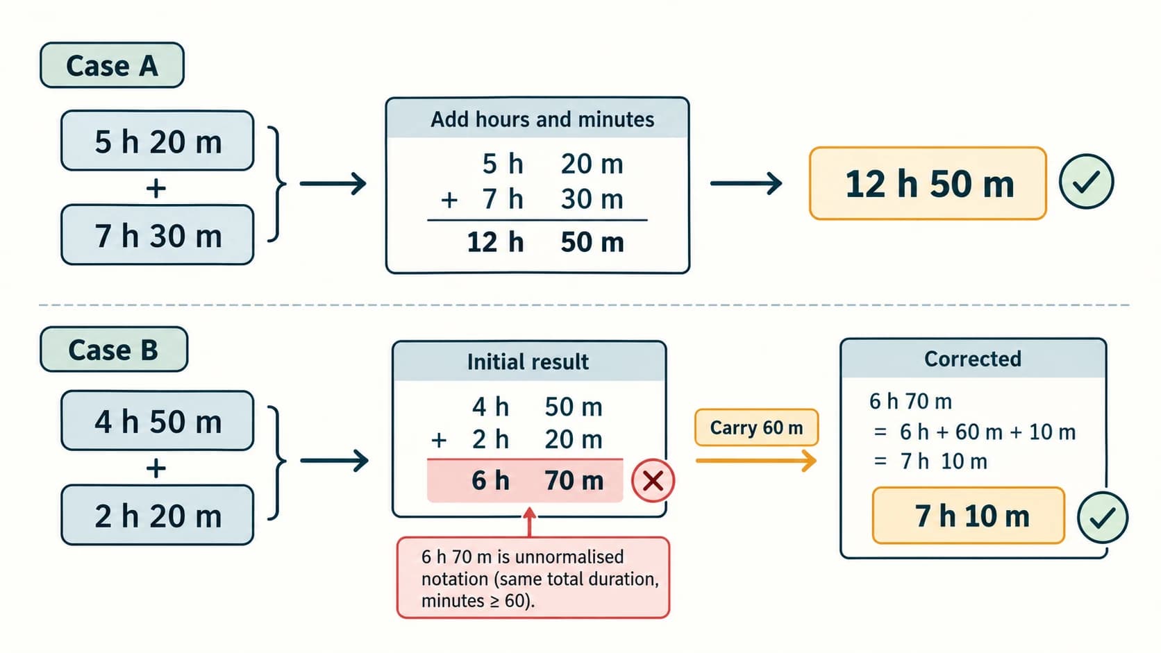 Two dry-run time additions, showing a straightforward result and an unnormalised 6 h 70 m corrected to 7 h 10 m.