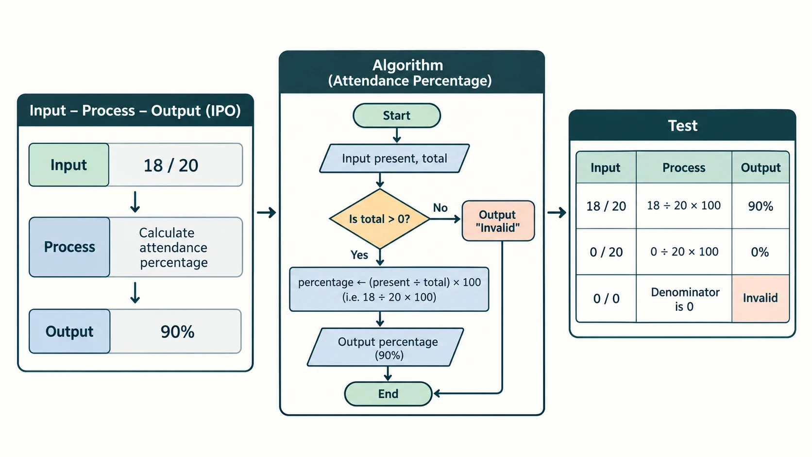Attendance percentage example connecting an input-process-output design to boundary-case dry-run tests, including invalid zero denominator.