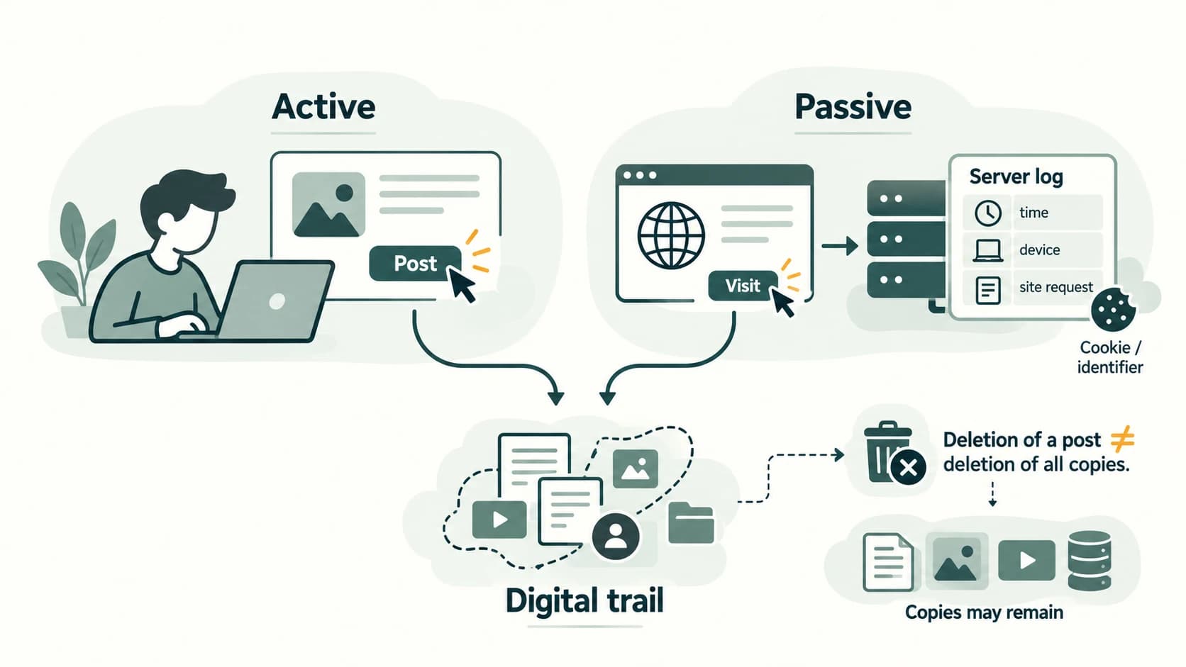 Comparison of phishing, ransomware and disguised Trojan software with a cautious incident-response pathway.