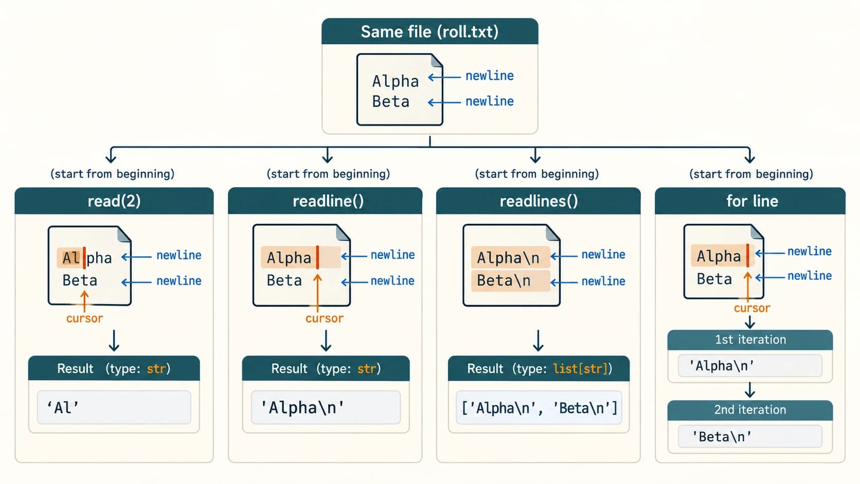 Text file with Alpha and Beta lines compared across read, readline, readlines and line iteration.