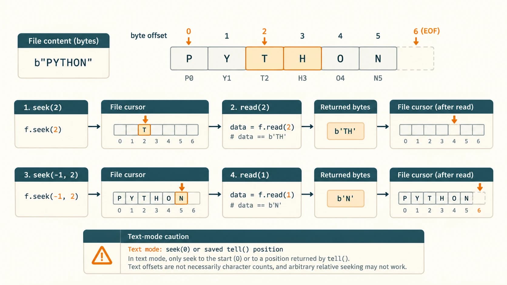 Binary byte-index diagram of PYTHON showing cursor movement, a two-byte read and a text-mode caution.