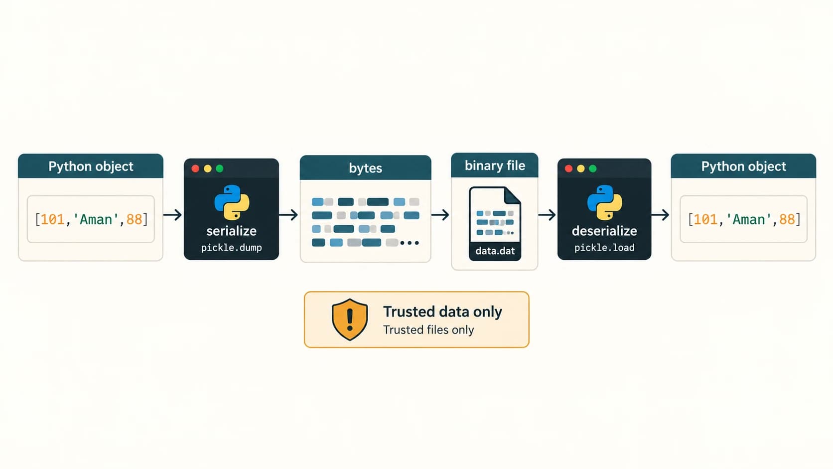 A Python student list is pickled into binary storage and later unpickled from a trusted file.