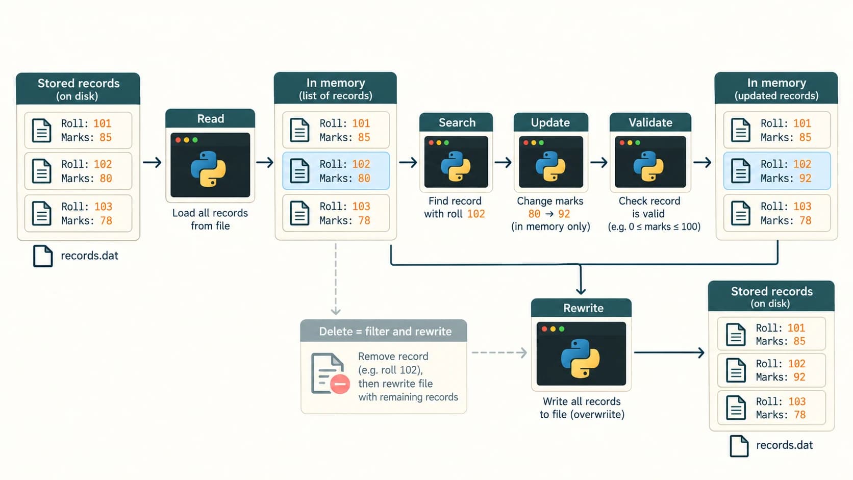 A stored record collection is read, searched and updated in memory before rewriting the binary file.
