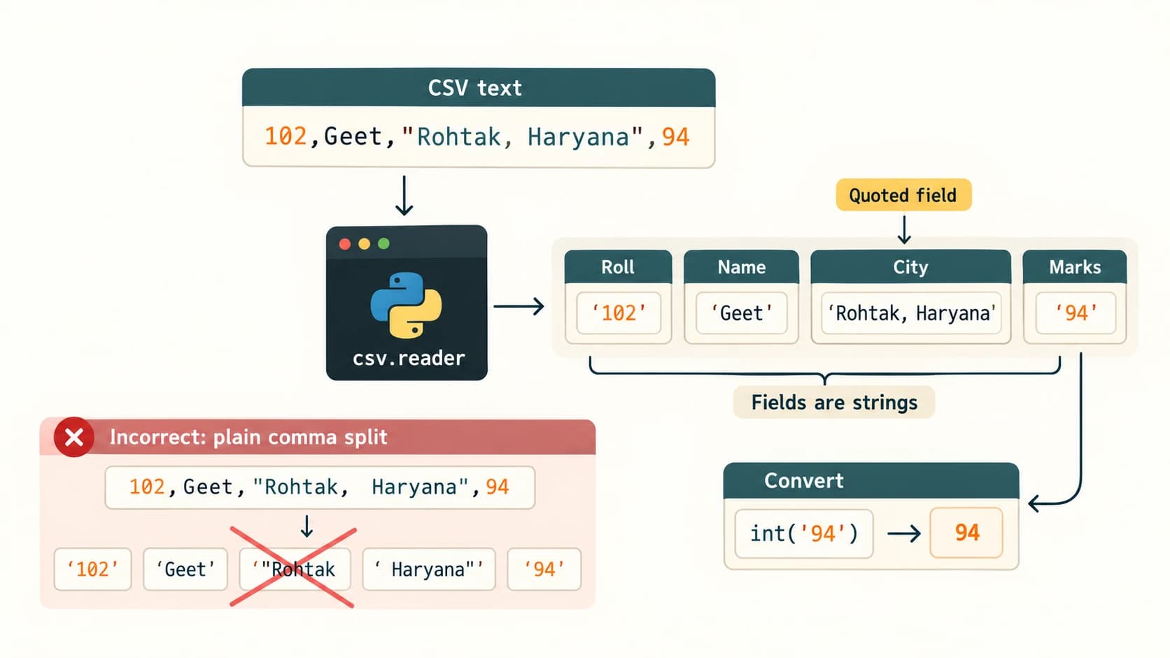 CSV parser turns a quoted record with a comma-containing city into four correctly separated text fields.