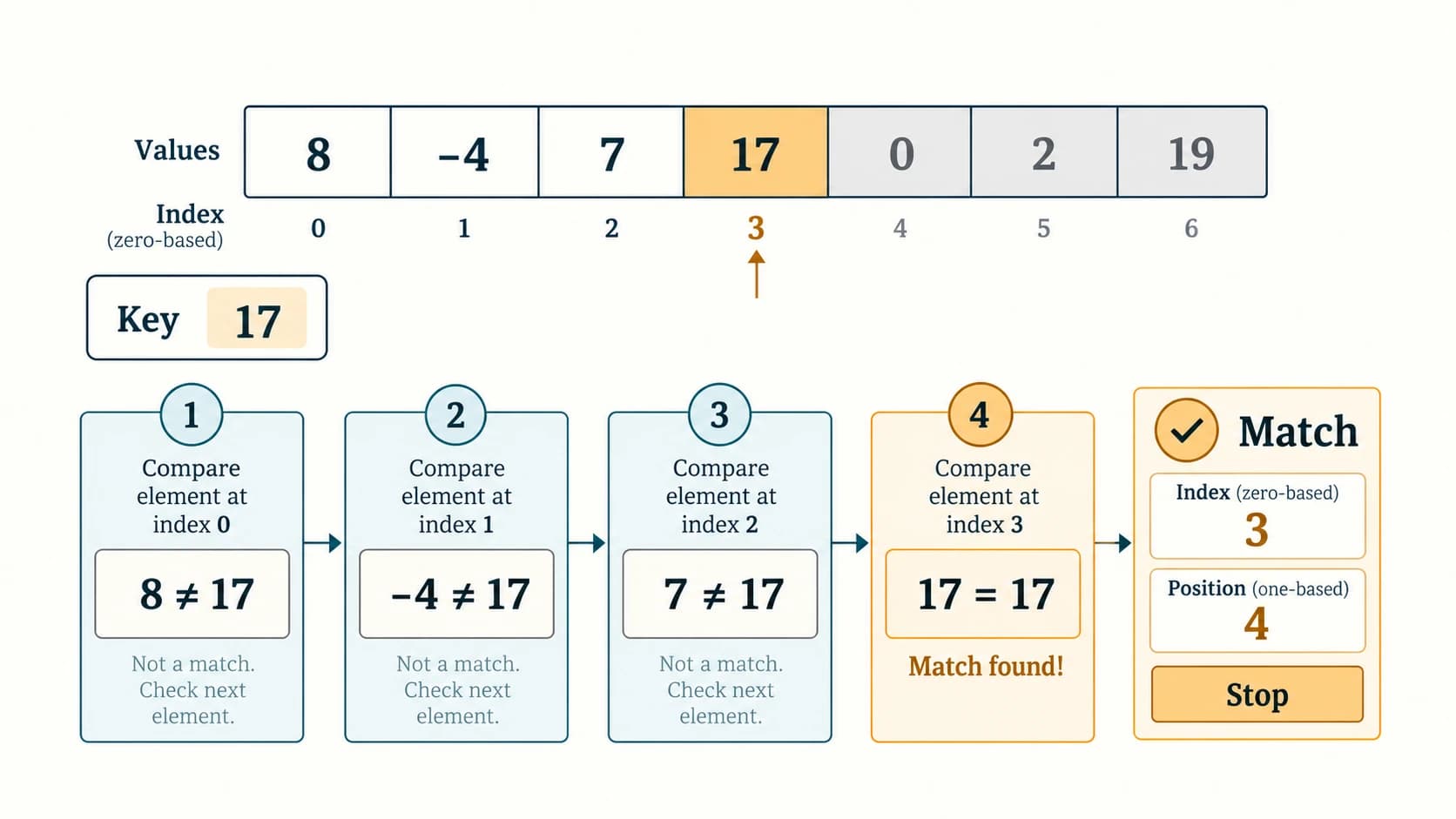 Sequential comparisons stop on key 17 in the fourth position.