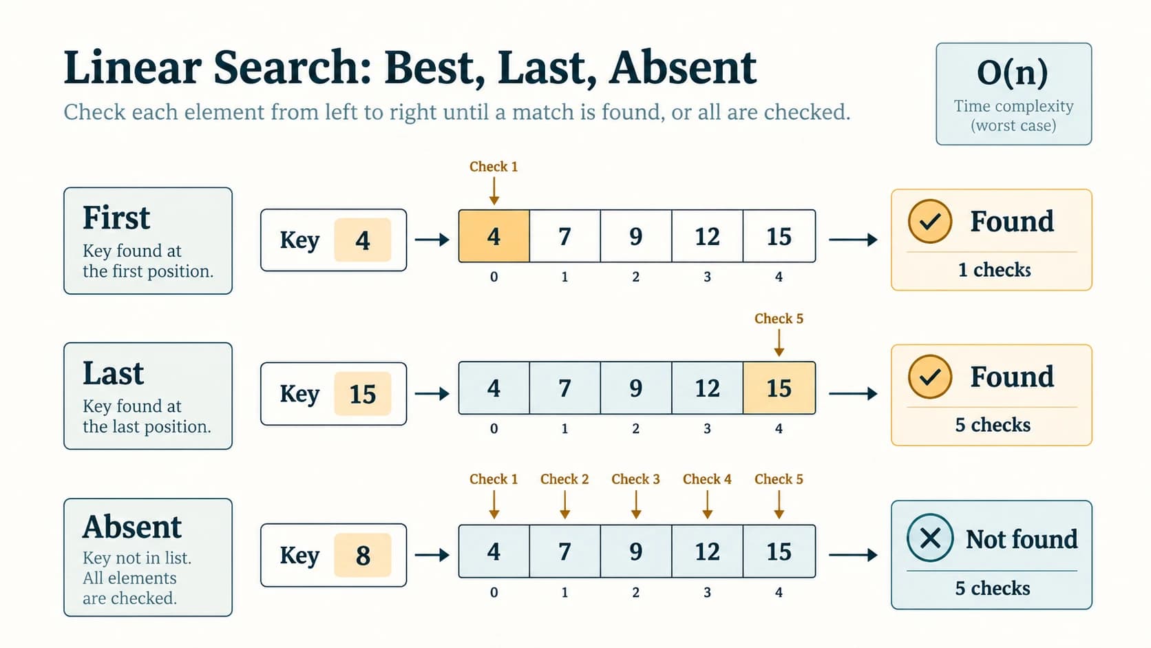 Linear-search cost comparison for first item, last item, and missing key.
