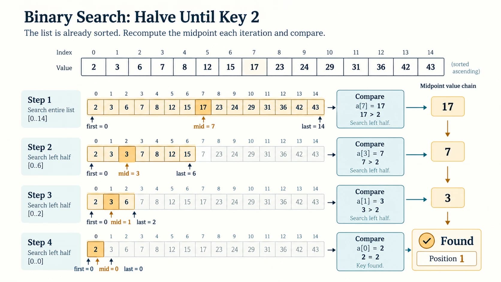 Binary-search candidate intervals reduce from fifteen to one element, finding two on the fourth midpoint test.