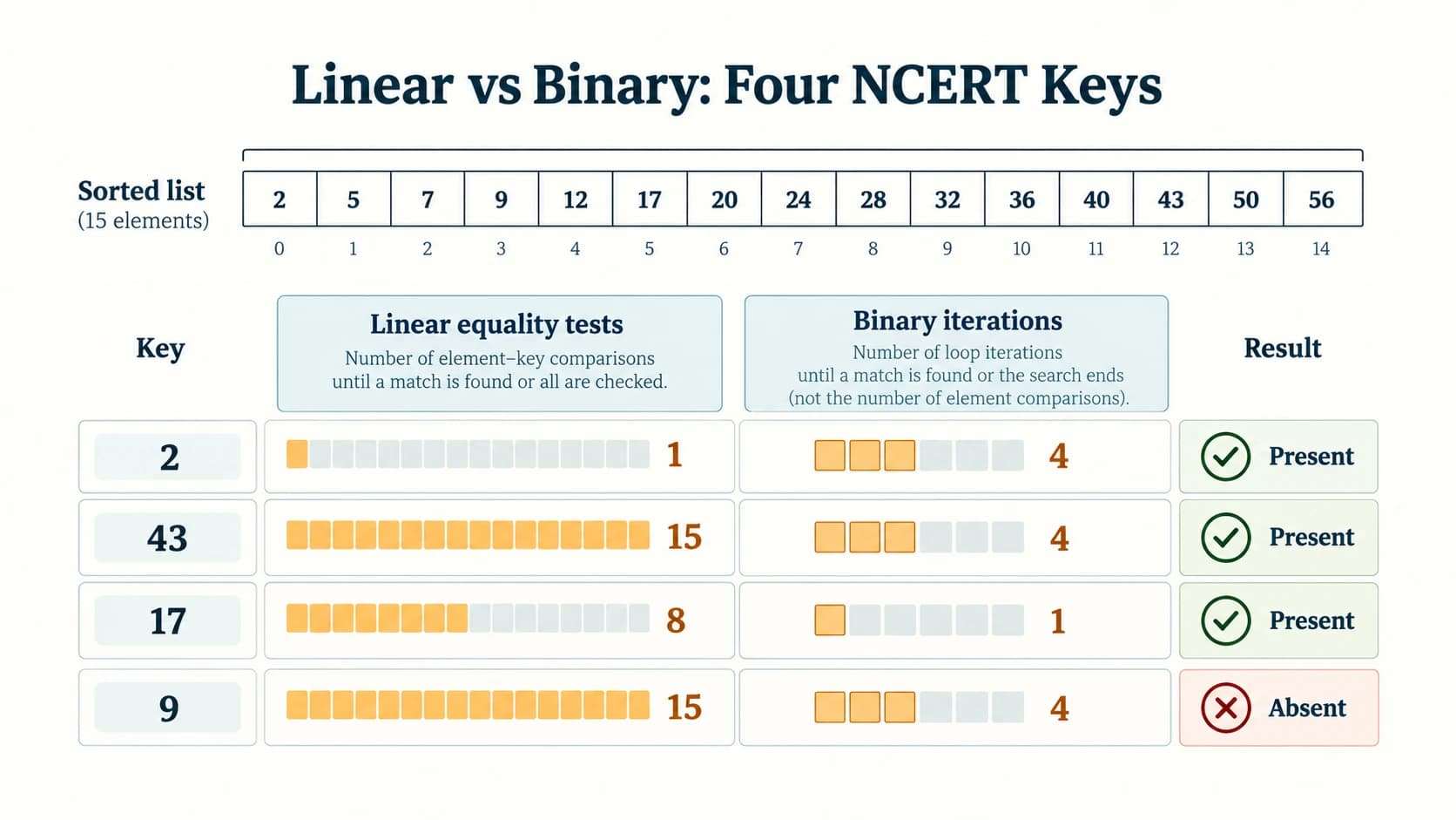 Four example keys compare linear equality checks and binary midpoint iterations on the same ordered list.