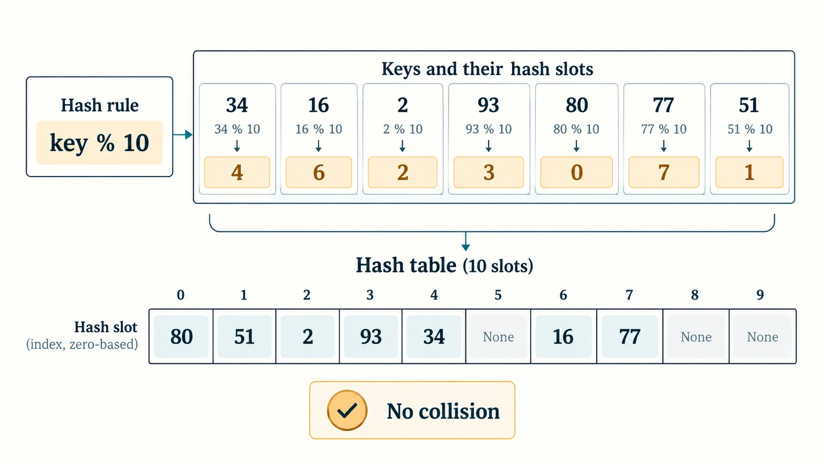 Seven integers map to seven distinct positions in a ten-slot hash table.