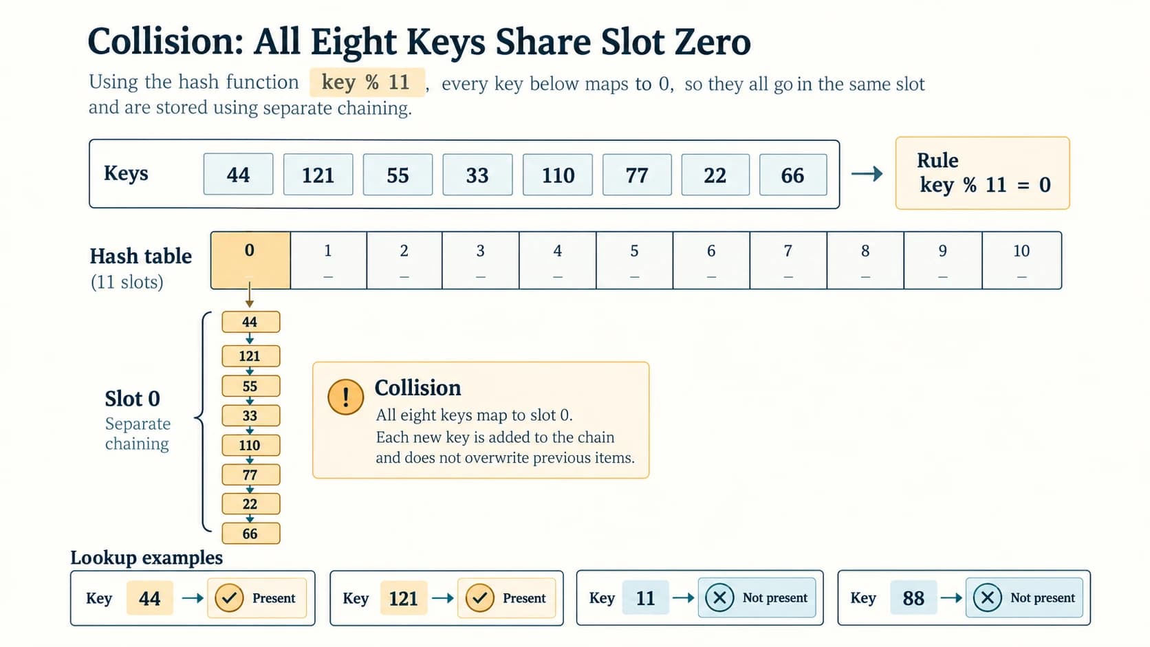 Eight multiples of eleven collide at hash slot zero and are retained by separate chaining.
