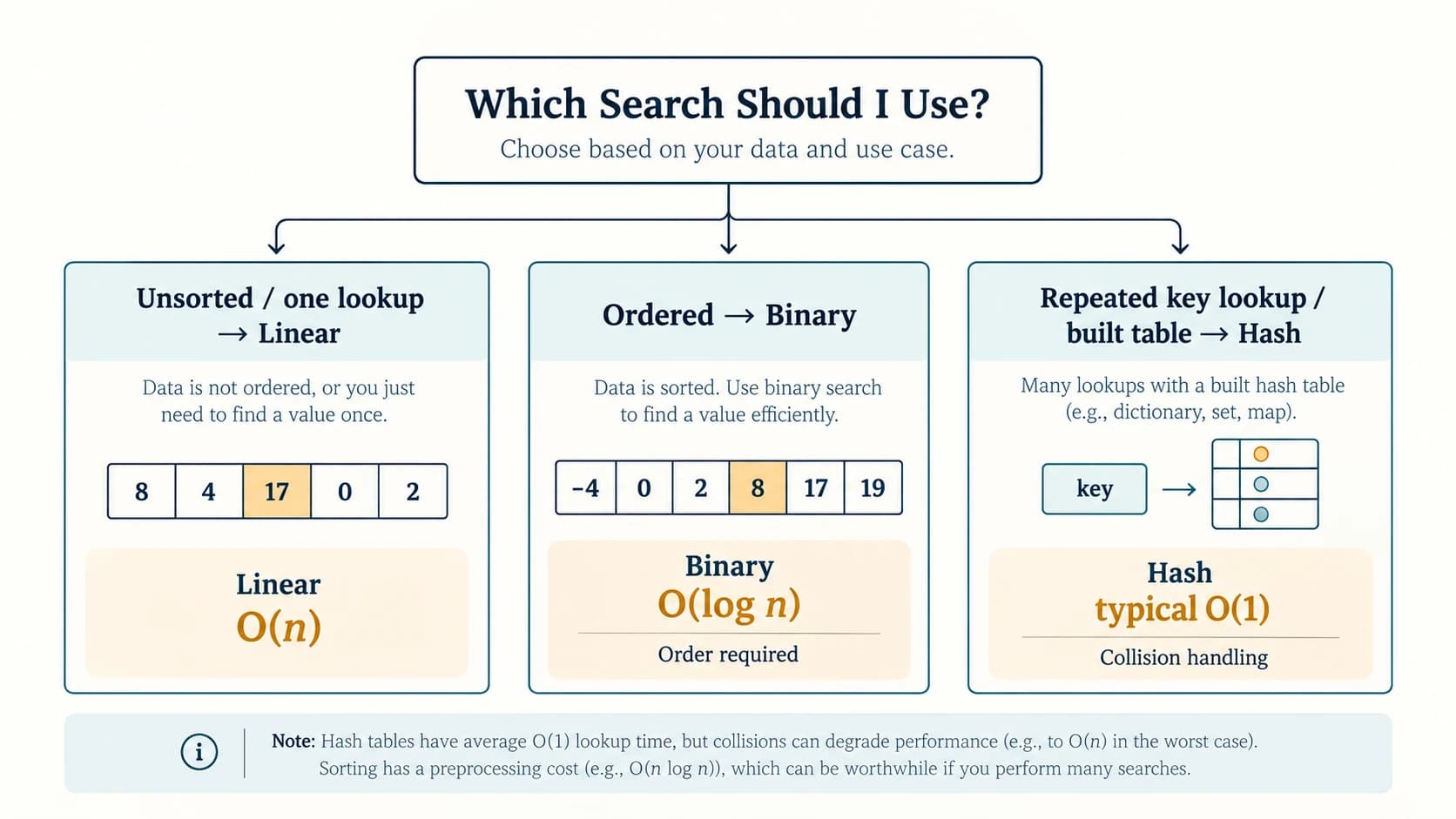 Comparison flowchart selects linear, binary or hash lookup based on ordering and query volume.