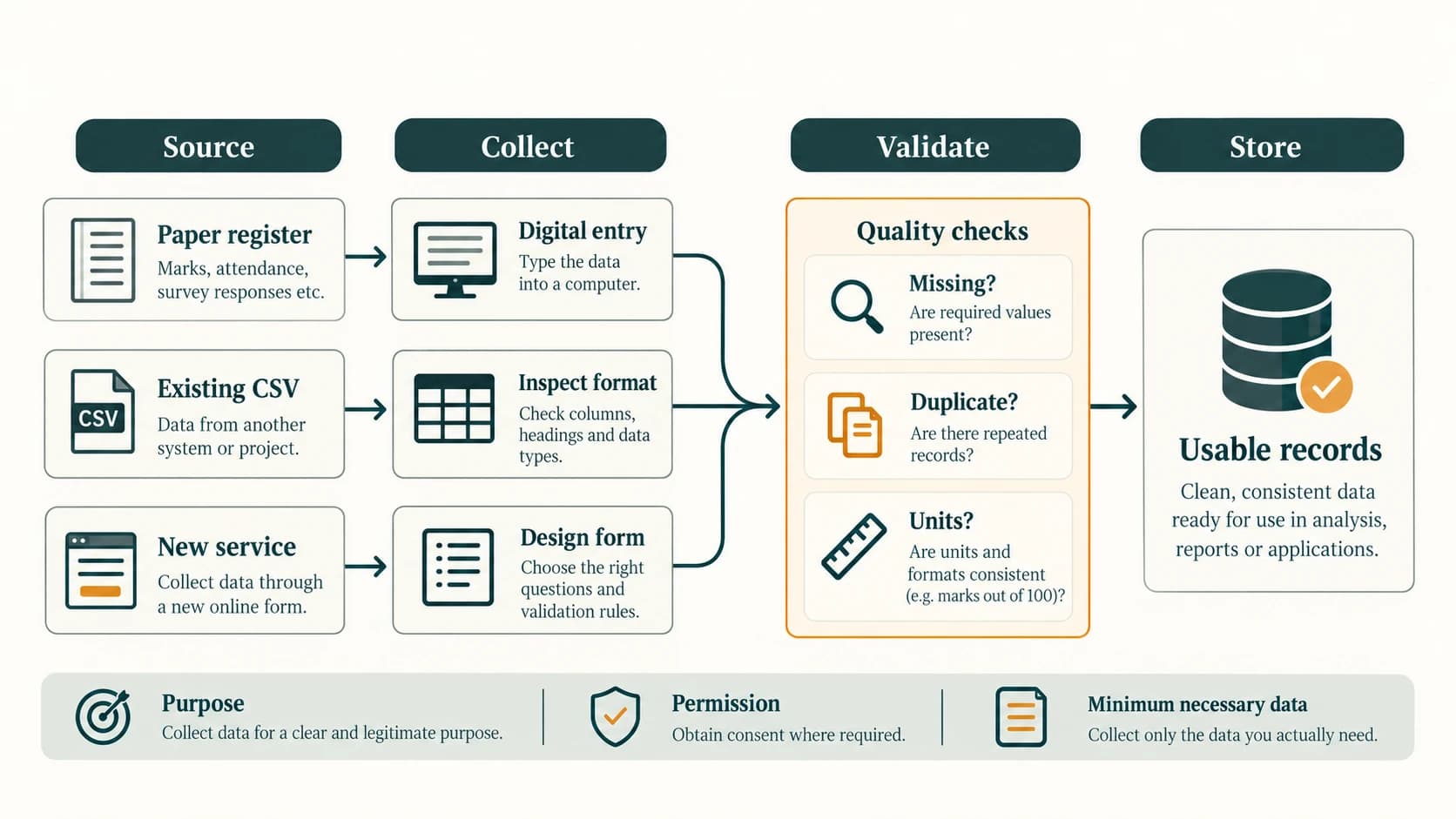 Three possible data sources converge into validation and responsible storage before analysis.