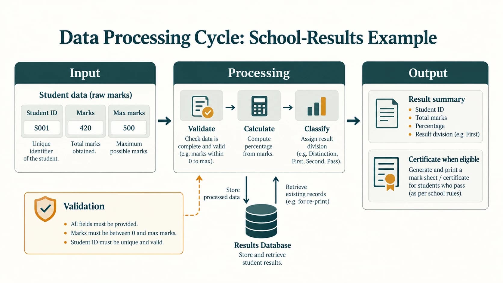 Student marks are validated and processed into an authorised result summary and possible certificate.