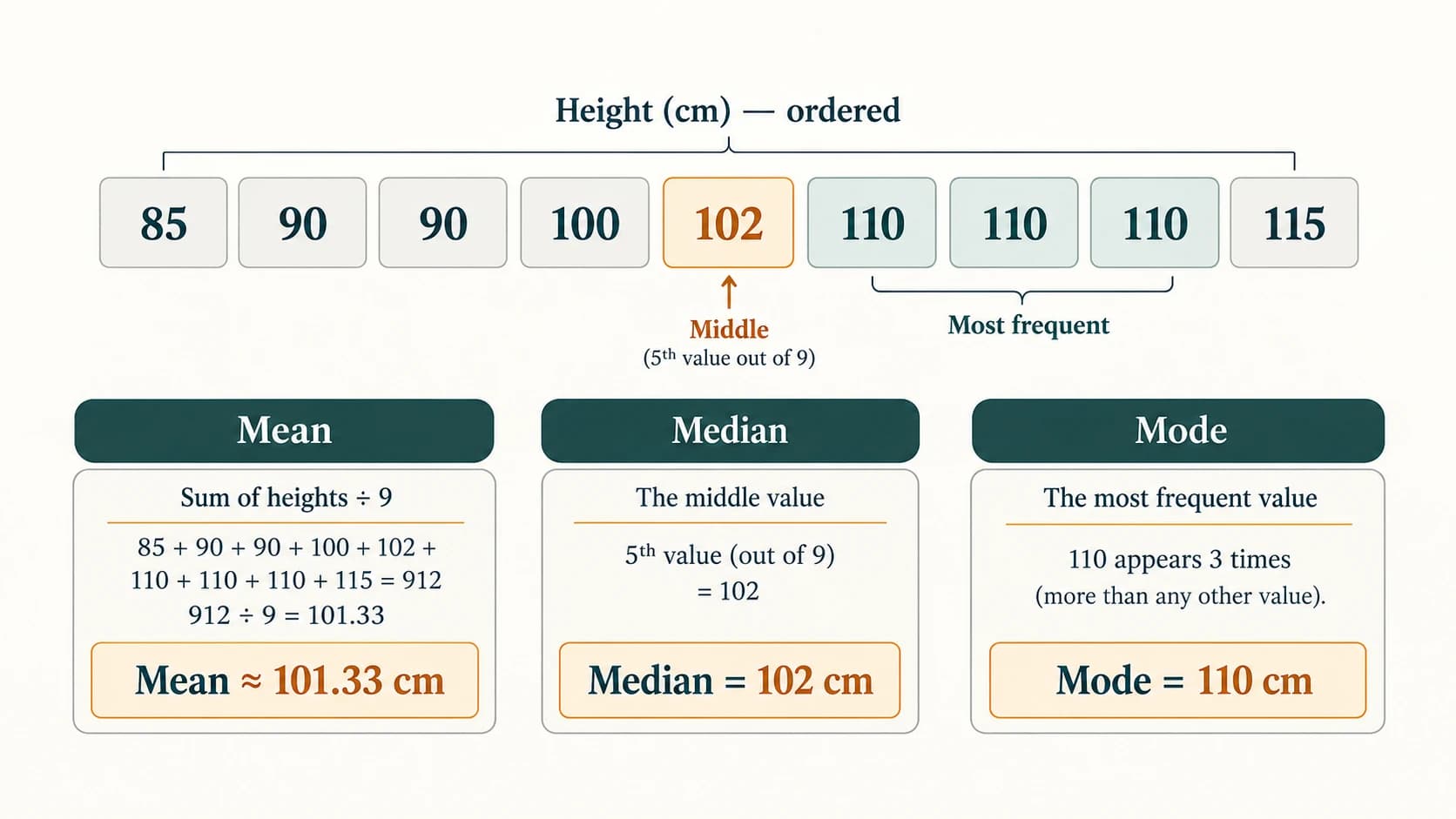 Nine sorted height measurements show distinct results for arithmetic mean, median and mode.