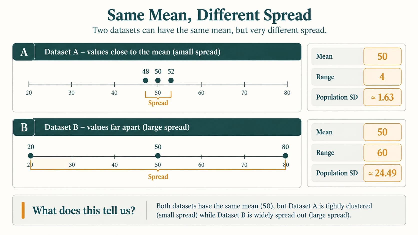 Two three-value datasets share a mean of 50 but differ greatly in range and standard deviation.