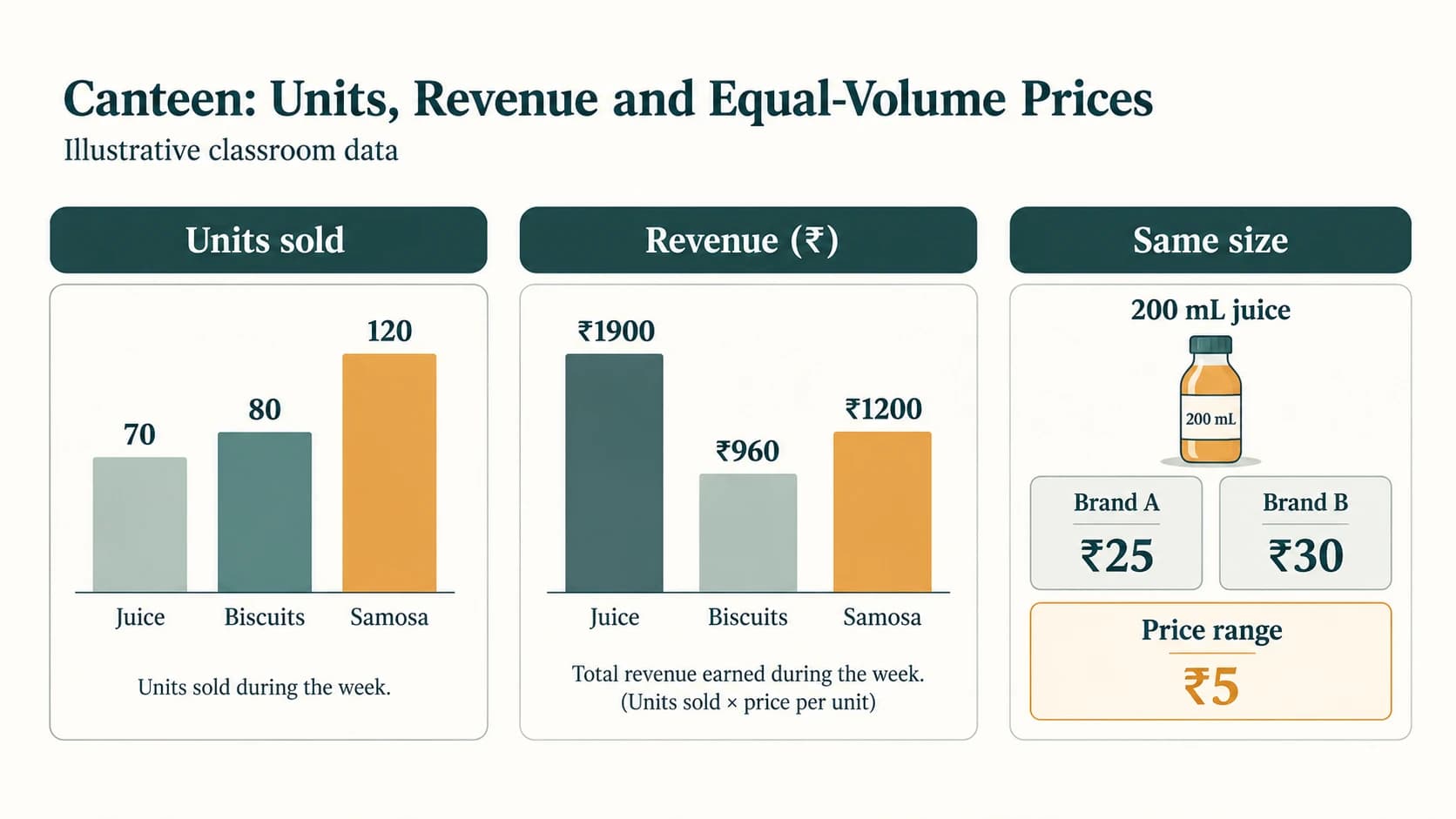 Fictional school canteen data show 70 juice packs, 80 biscuit packs, and 120 samosas sold, with different revenue totals and a ₹5 difference between two equal-volume juices.