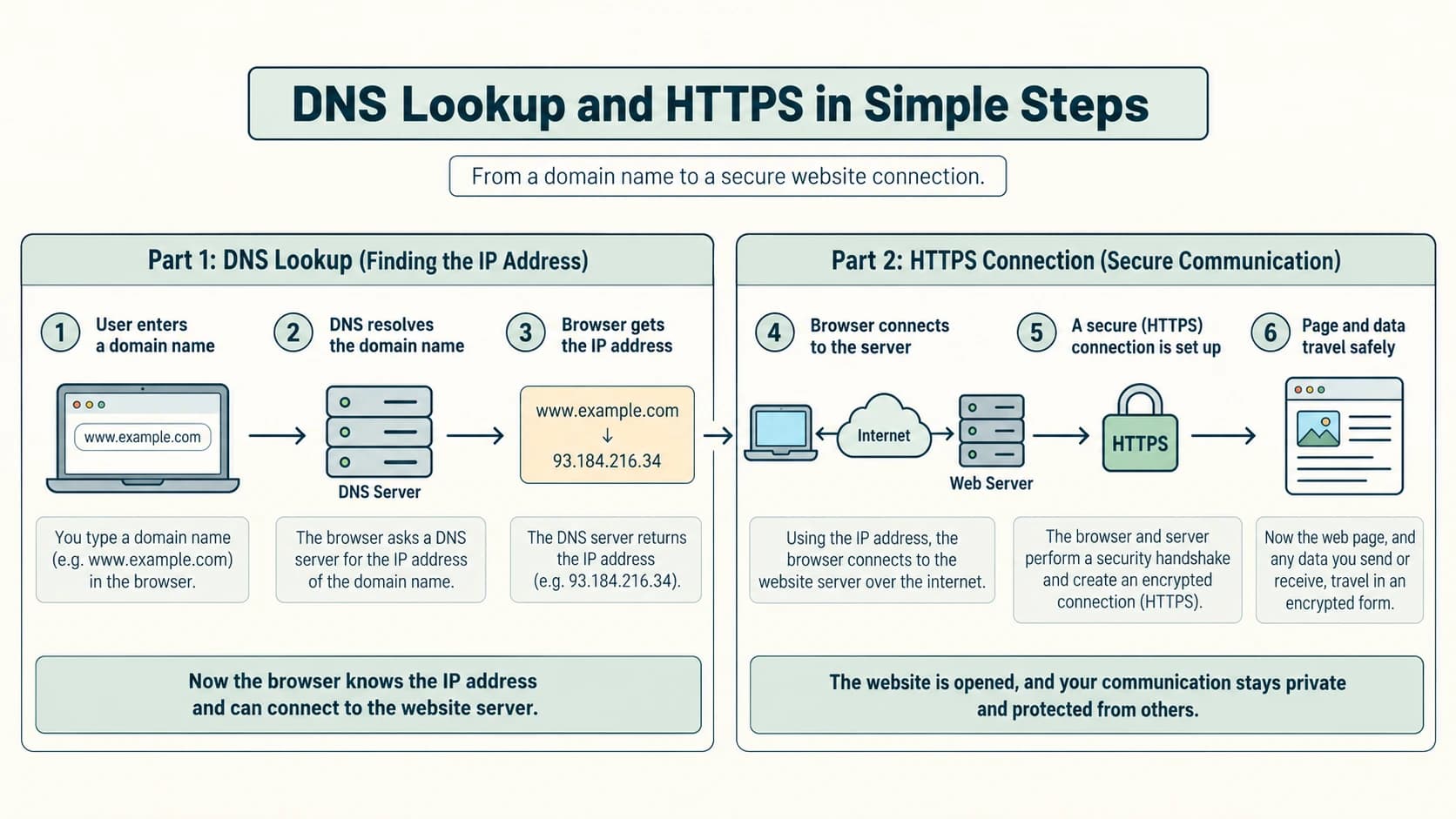 Comparison diagram shows how local adapters, hubs, switches, routers, gateways and modems perform different network jobs.