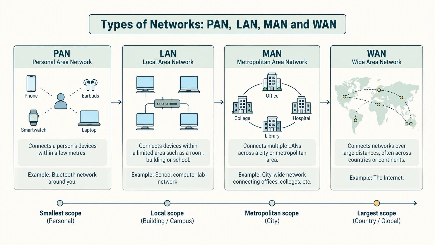 Examples progress from a personal Bluetooth network through school and city networks to universities connected across states.