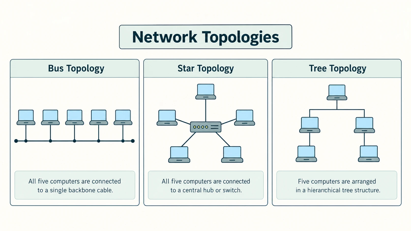 Bus, star and tree networks each connect exactly five computers using three different link structures.