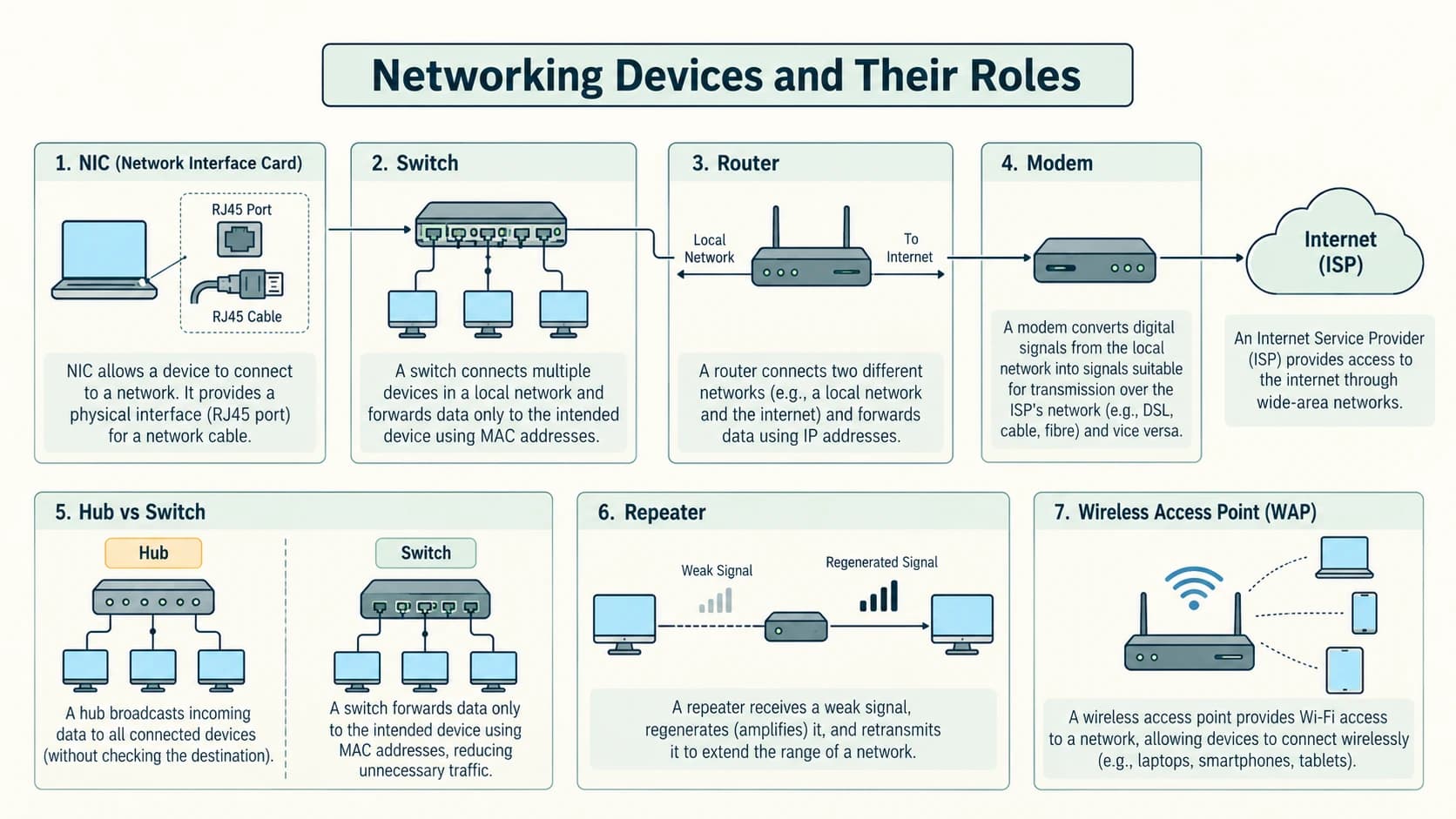 A grouped protocol diagram matches Web browsing, outgoing email, mailbox retrieval, file transfer, remote access and voice communication to their protocols.