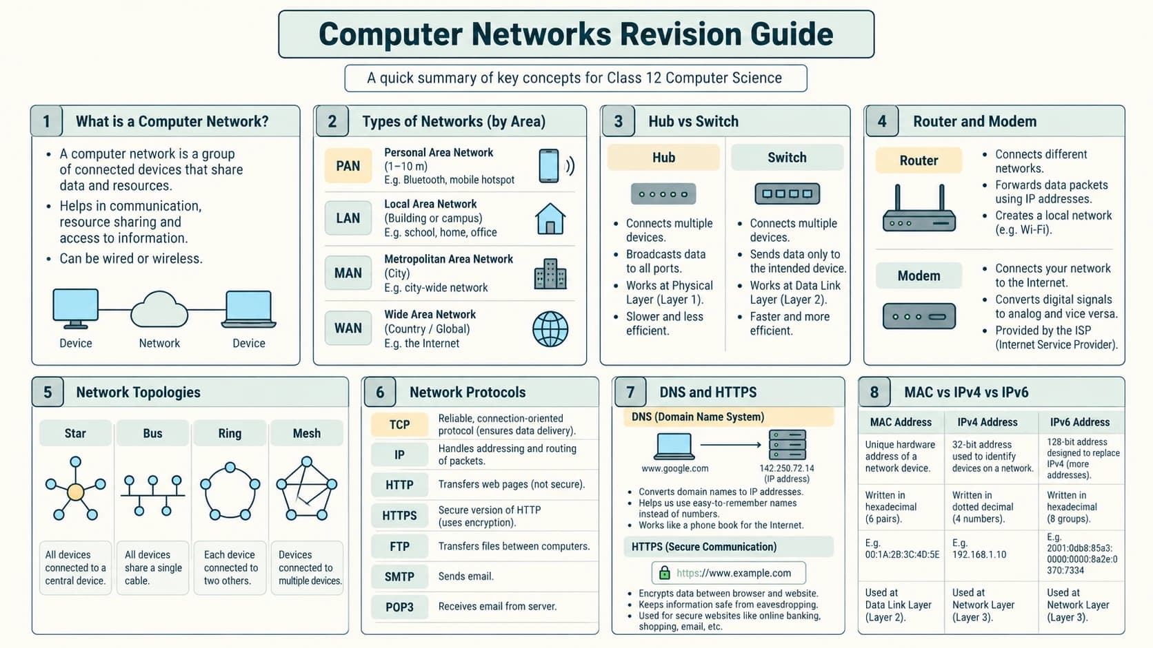 An exam-focused concept map links scope, topology, devices, addresses, DNS/Web flow, mail protocols and two important formulas.