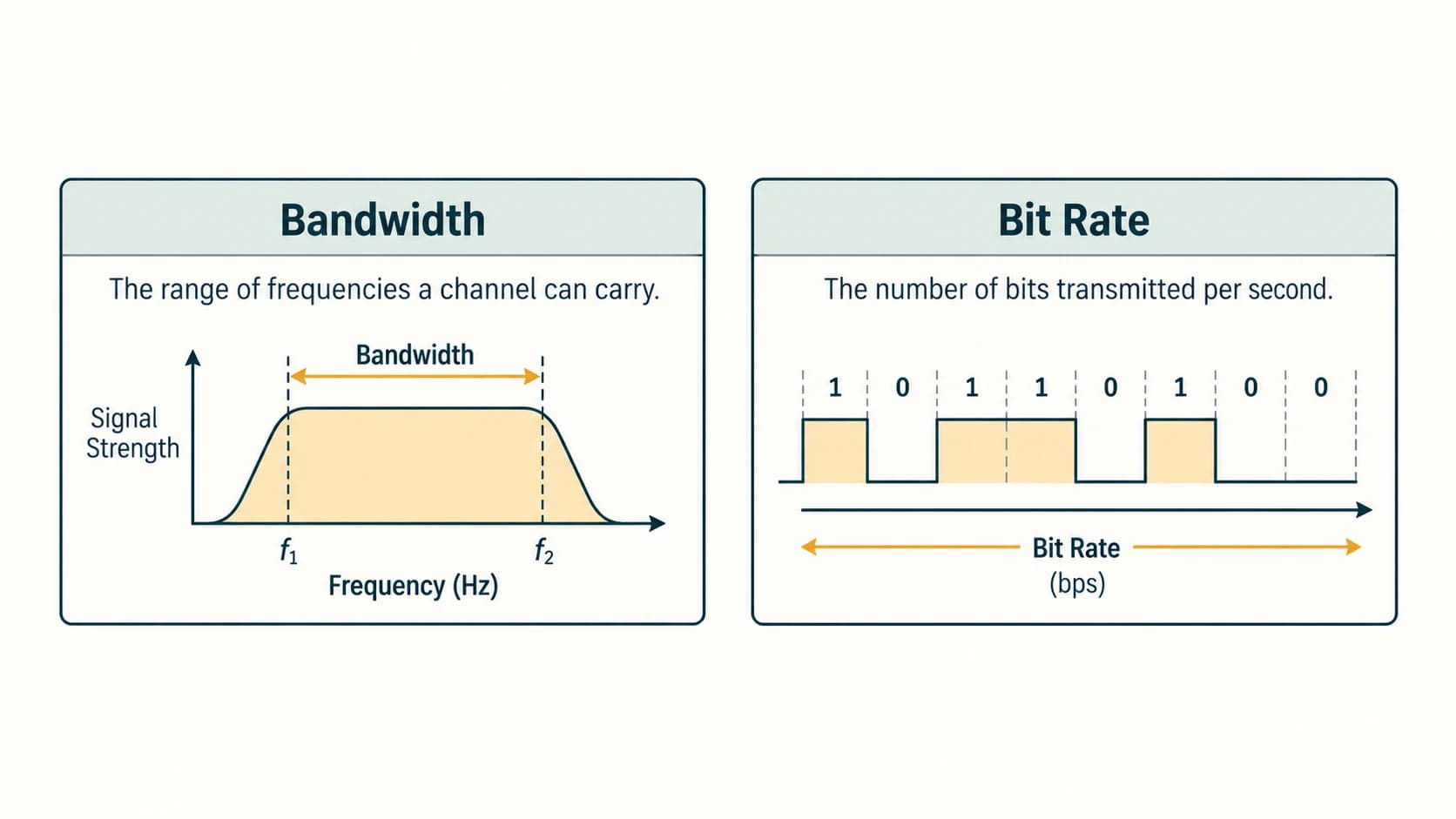 Two diagrams contrast channel frequency width of 500 MHz with a bit-rate measurement of 6400 bits per second.