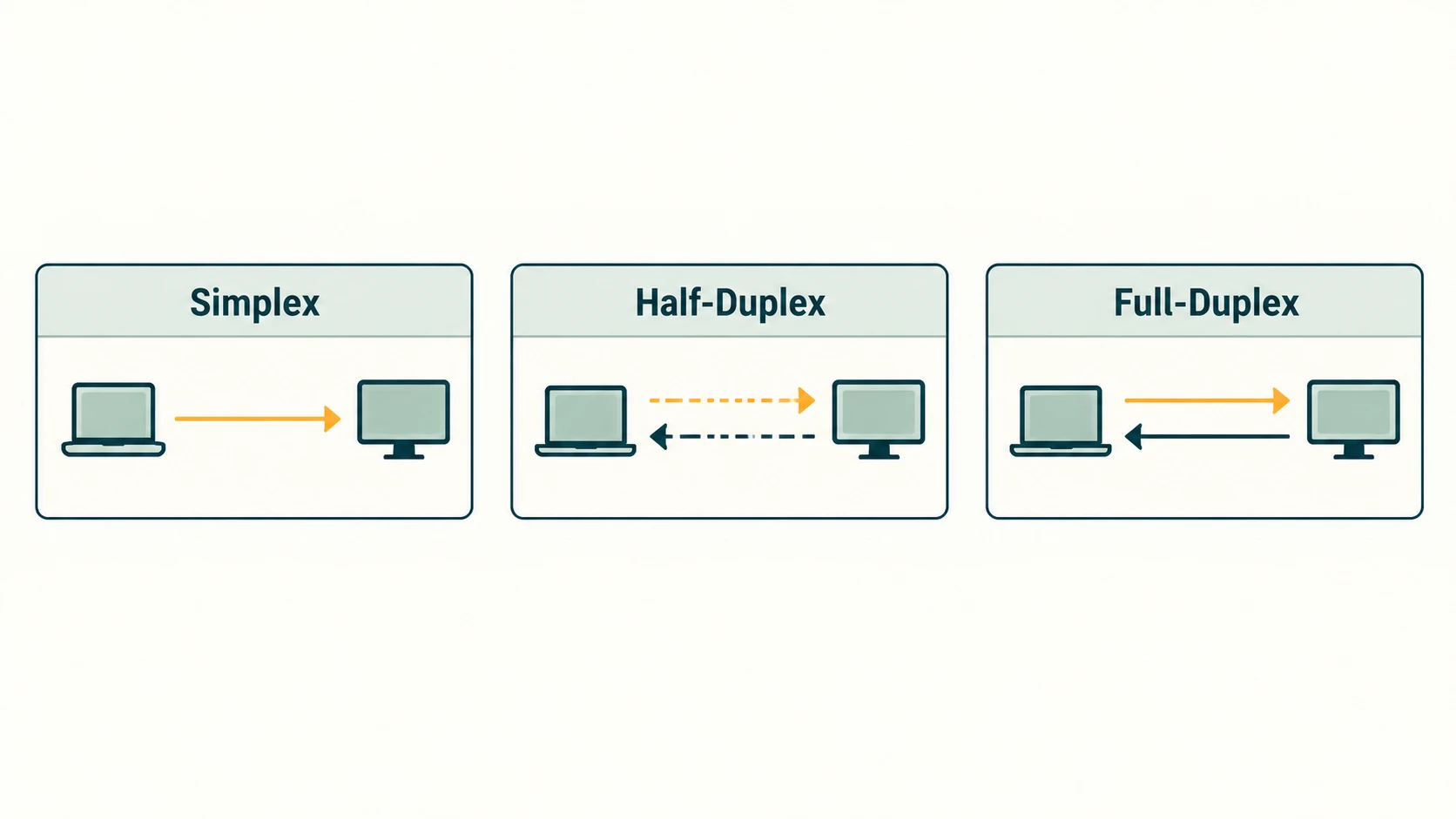 Arrows between two devices compare one-way, alternating two-way and simultaneous two-way communication.